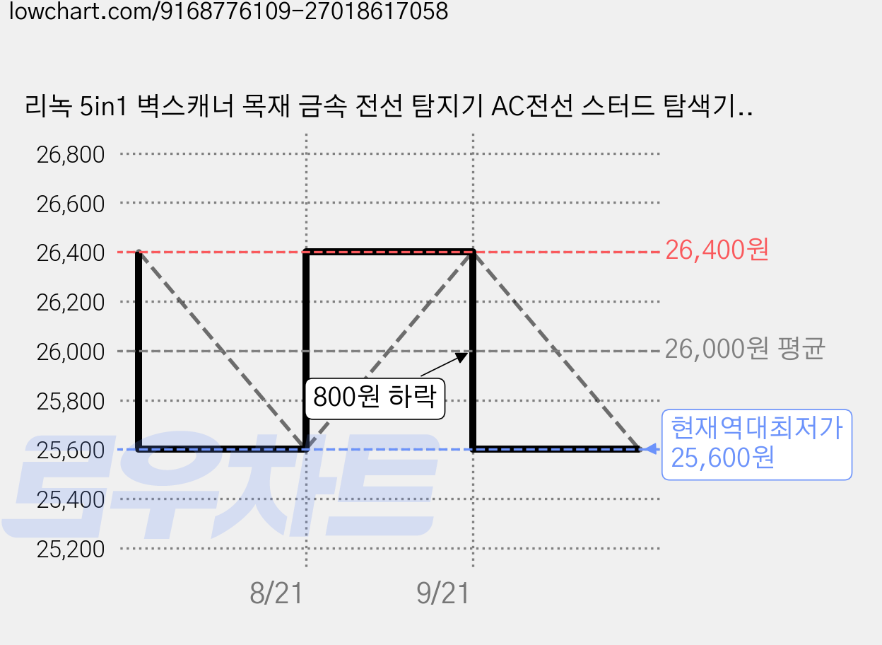 리녹 5in1 벽스캐너 목재 금속 전선 탐지기 AC전선 스터드 탐색기 LCD 백라이트, 1개 가격 변동 차트, 현재가 25,600원, 역대최저가