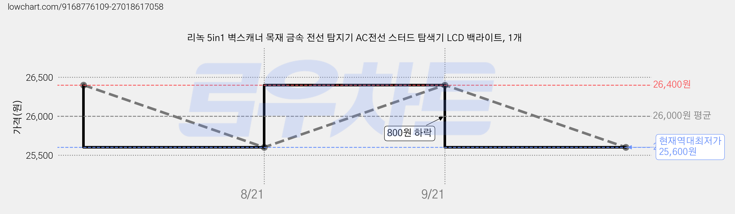 리녹 5in1 벽스캐너 목재 금속 전선 탐지기 AC전선 스터드 탐색기 LCD 백라이트, 1개 가격 변동 차트, 현재가 25,600원, 역대최저가