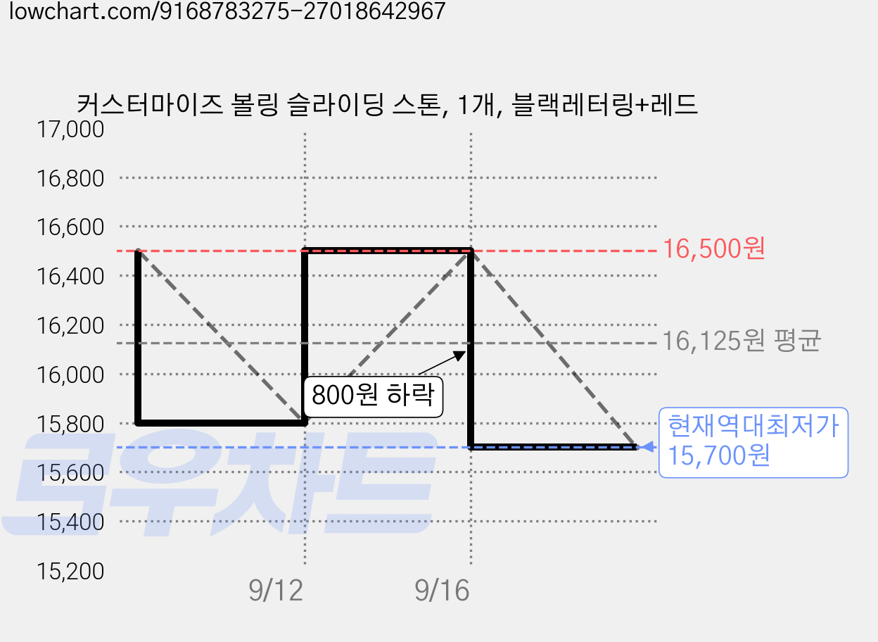 커스터마이즈 볼링 슬라이딩 스톤, 1개, 블랙레터링+레드 가격 변동 차트, 현재가 15,700원, 역대최저가