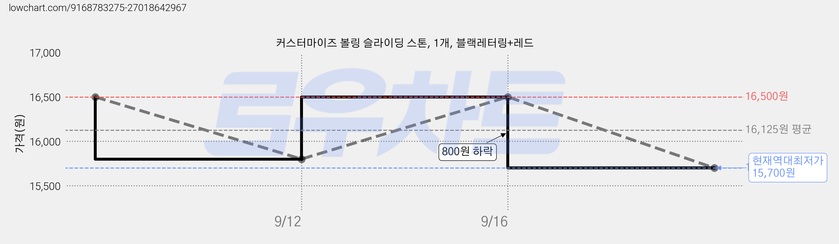 커스터마이즈 볼링 슬라이딩 스톤, 1개, 블랙레터링+레드 가격 변동 차트, 현재가 15,700원, 역대최저가