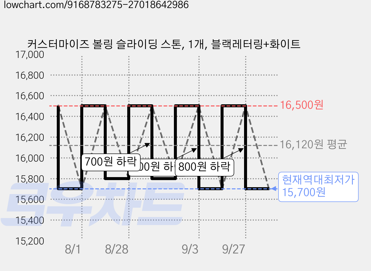 커스터마이즈 볼링 슬라이딩 스톤, 1개, 블랙레터링+화이트 가격 변동 차트, 현재가 15,700원, 역대최저가