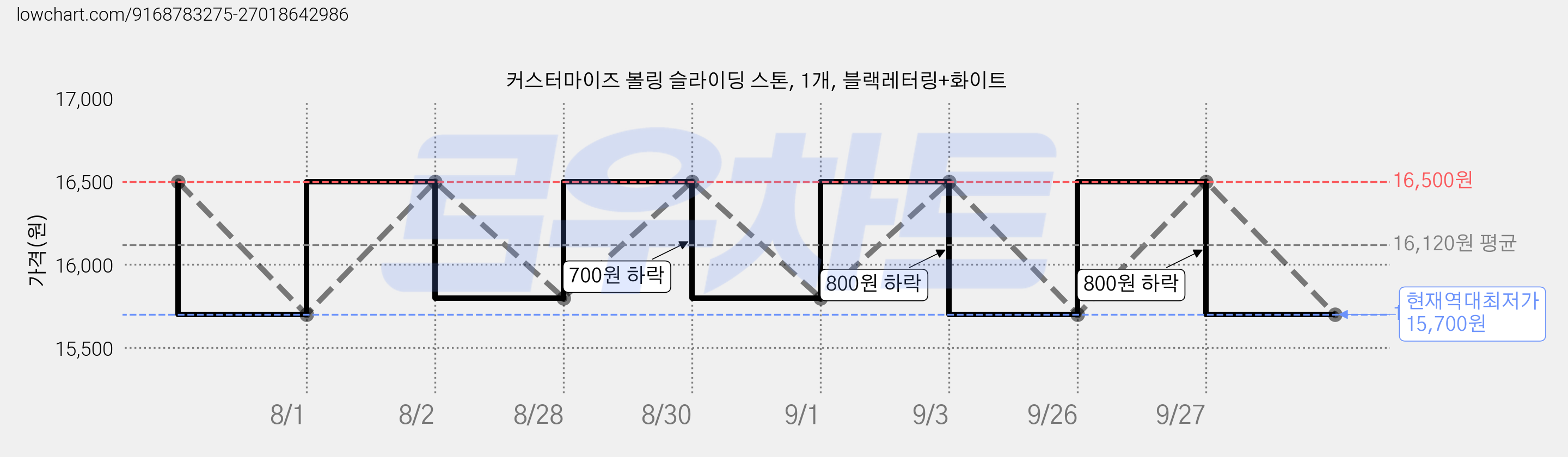커스터마이즈 볼링 슬라이딩 스톤, 1개, 블랙레터링+화이트 가격 변동 차트, 현재가 15,700원, 역대최저가