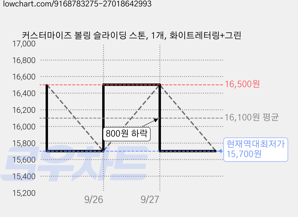 커스터마이즈 볼링 슬라이딩 스톤, 1개, 화이트레터링+그린 가격 변동 차트, 현재가 15,700원, 역대최저가