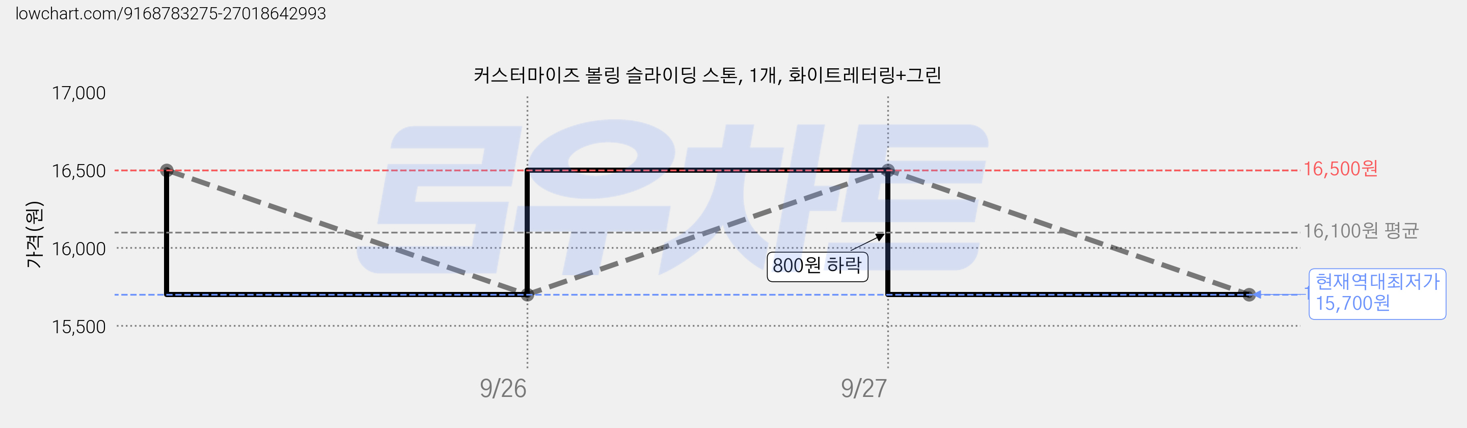 커스터마이즈 볼링 슬라이딩 스톤, 1개, 화이트레터링+그린 가격 변동 차트, 현재가 15,700원, 역대최저가