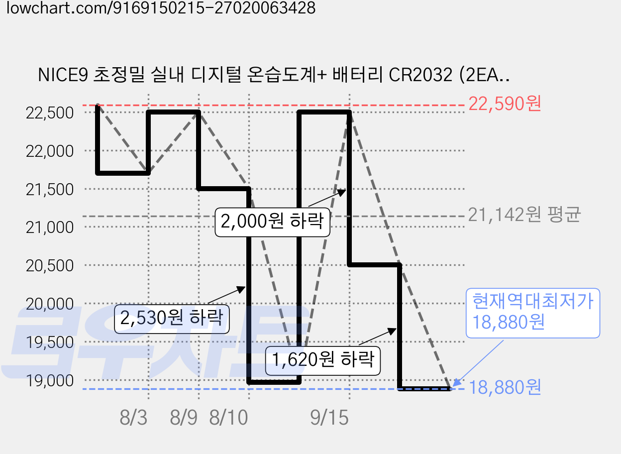 NICE9 초정밀 실내 디지털 온습도계+ 배터리 CR2032 (2EA), 화이트, 1개 가격 변동 차트, 현재가 18,880원, 역대최저가