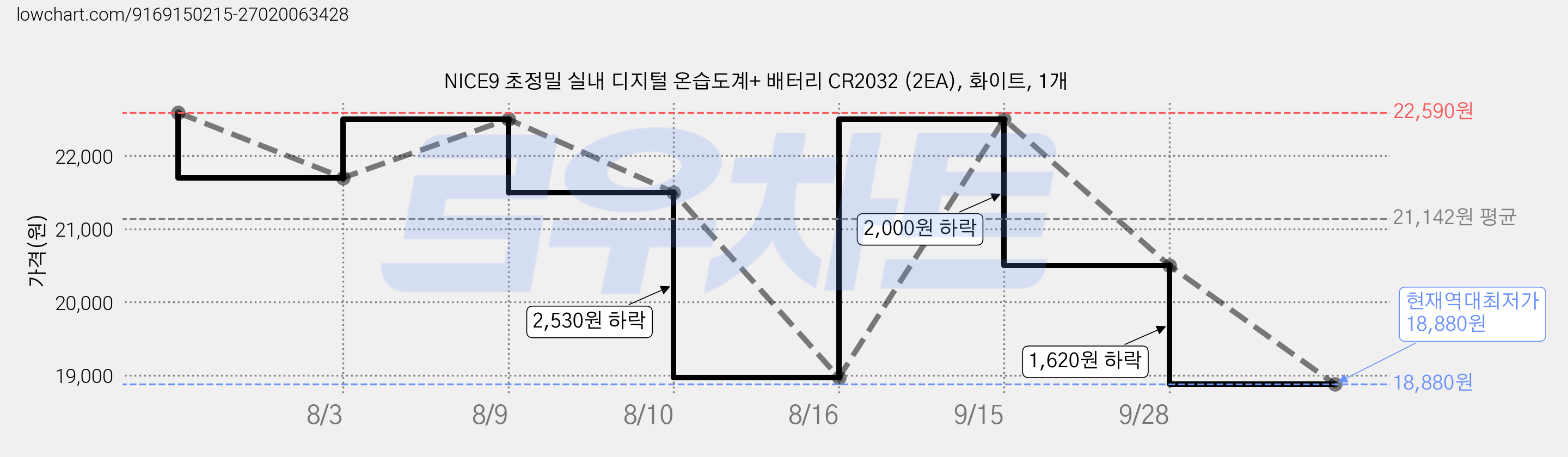 NICE9 초정밀 실내 디지털 온습도계+ 배터리 CR2032 (2EA), 화이트, 1개 가격 변동 차트, 현재가 18,880원, 역대최저가