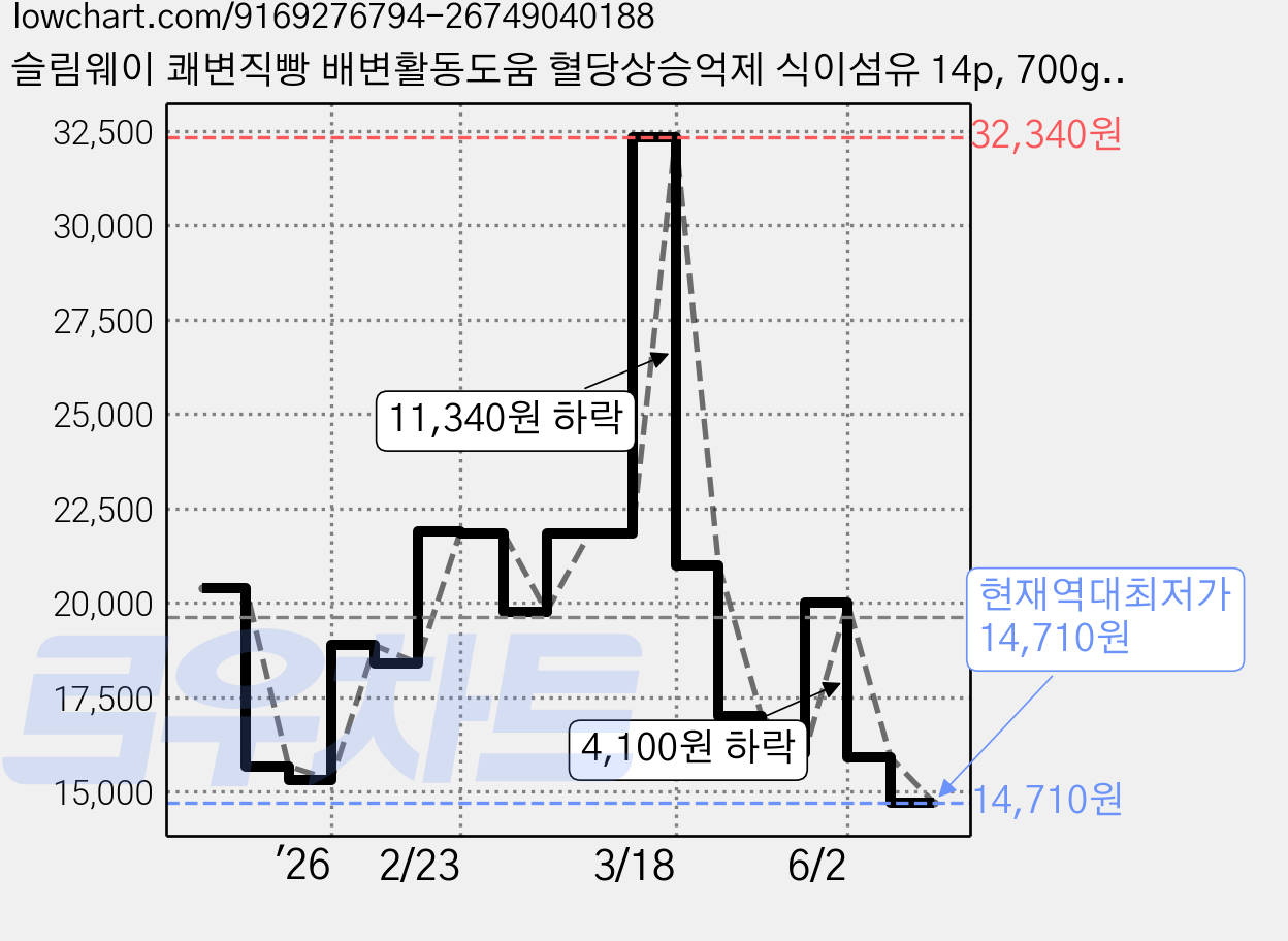 슬림웨이 쾌변직빵 배변활동도움 혈당상승억제 식이섬유 14p, 700g, 1개 가격 변동 차트, 현재가 14,710원, 역대최저가