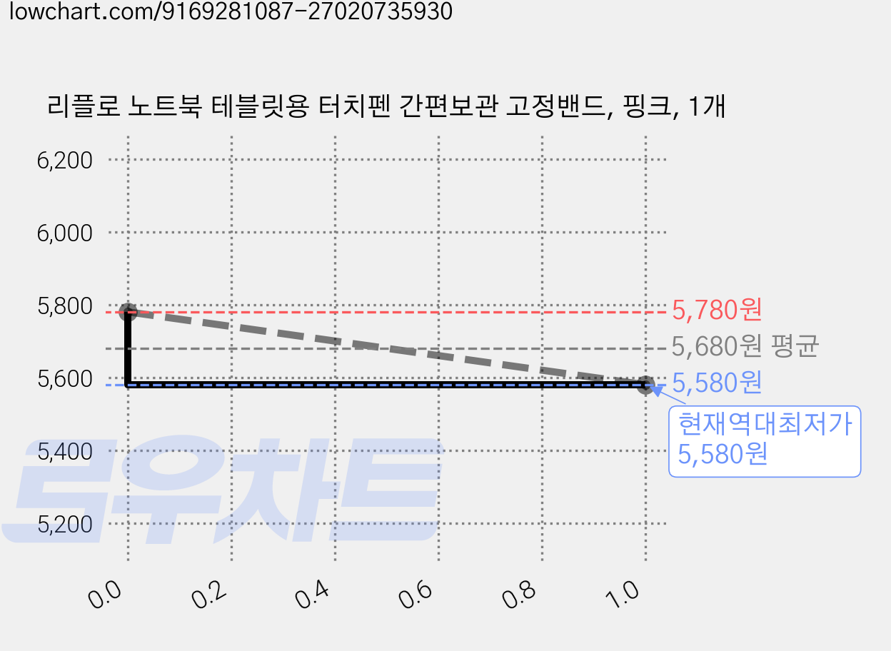 리플로 노트북 테블릿용 터치펜 간편보관 고정밴드, 핑크, 1개 가격 변동 차트, 현재가 5,580원, 역대최저가