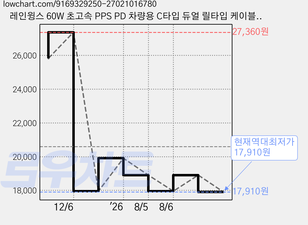 레인윙스 60W 초고속 PPS PD 차량용 C타입 듀얼 릴타입 케이블 시거잭 충전기, RW202, 혼합색상 가격 변동 차트, 현재가 17,910원, 역대최저가