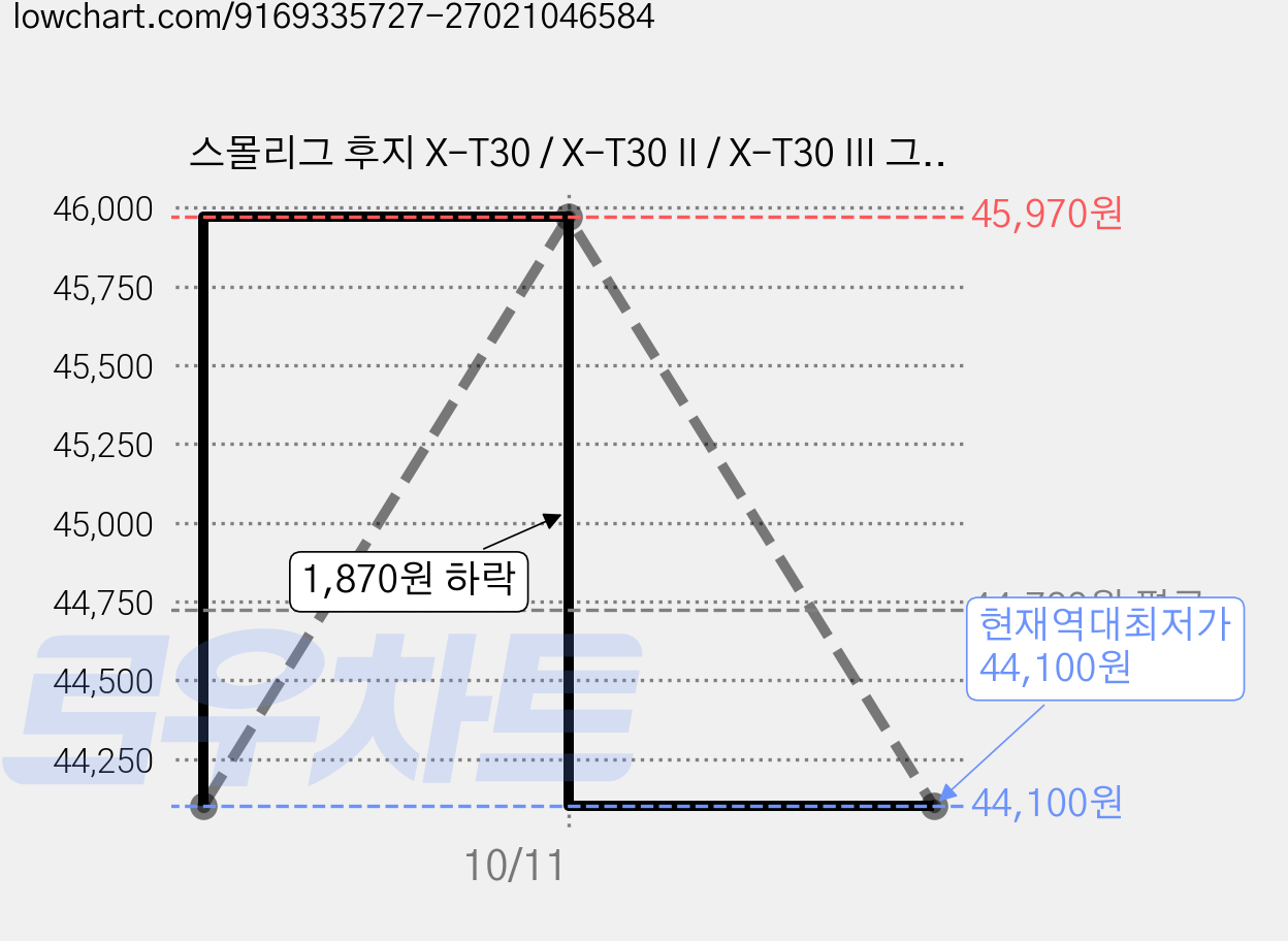 스몰리그 후지 X-T30 / X-T30 II / X-T30 III 그립 플레이트 블랙, 1개, 5663 가격 변동 차트, 현재가 44,100원, 역대최저가
