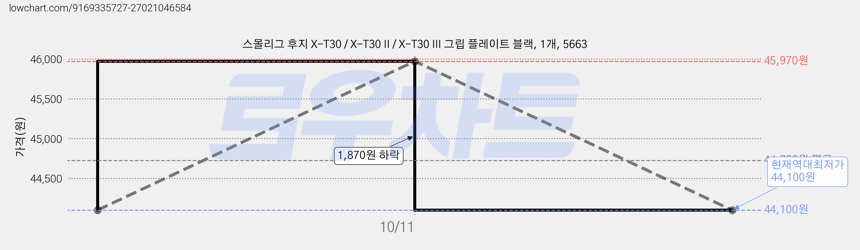스몰리그 후지 X-T30 / X-T30 II / X-T30 III 그립 플레이트 블랙, 1개, 5663 가격 변동 차트, 현재가 44,100원, 역대최저가