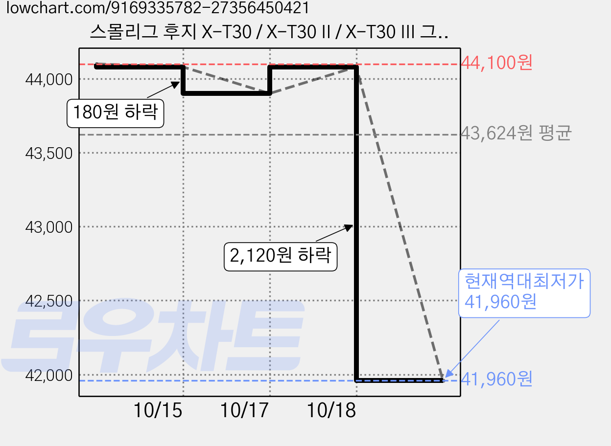 스몰리그 후지 X-T30 / X-T30 II / X-T30 III 그립 플레이트 실버, 1개, 5664 가격 변동 차트, 현재가 41,960원, 역대최저가
