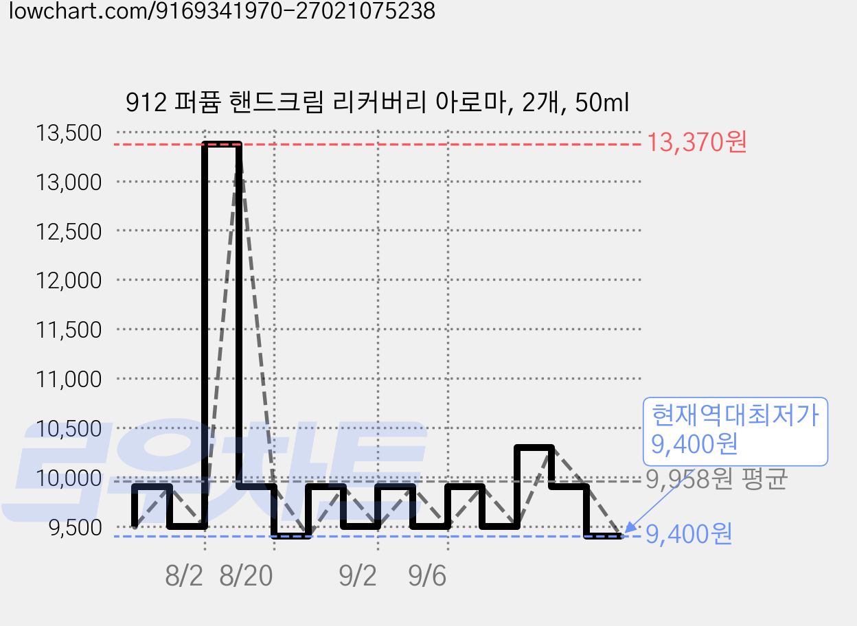 912 퍼퓸 핸드크림 리커버리 아로마, 2개, 50ml 가격 변동 차트, 현재가 9,400원, 역대최저가