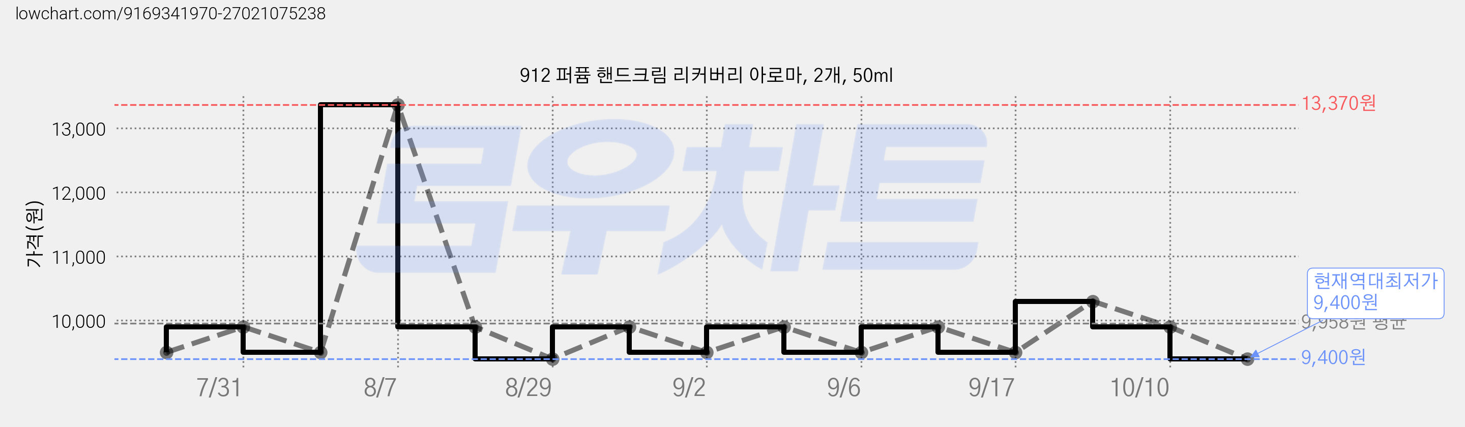 912 퍼퓸 핸드크림 리커버리 아로마, 2개, 50ml 가격 변동 차트, 현재가 9,400원, 역대최저가