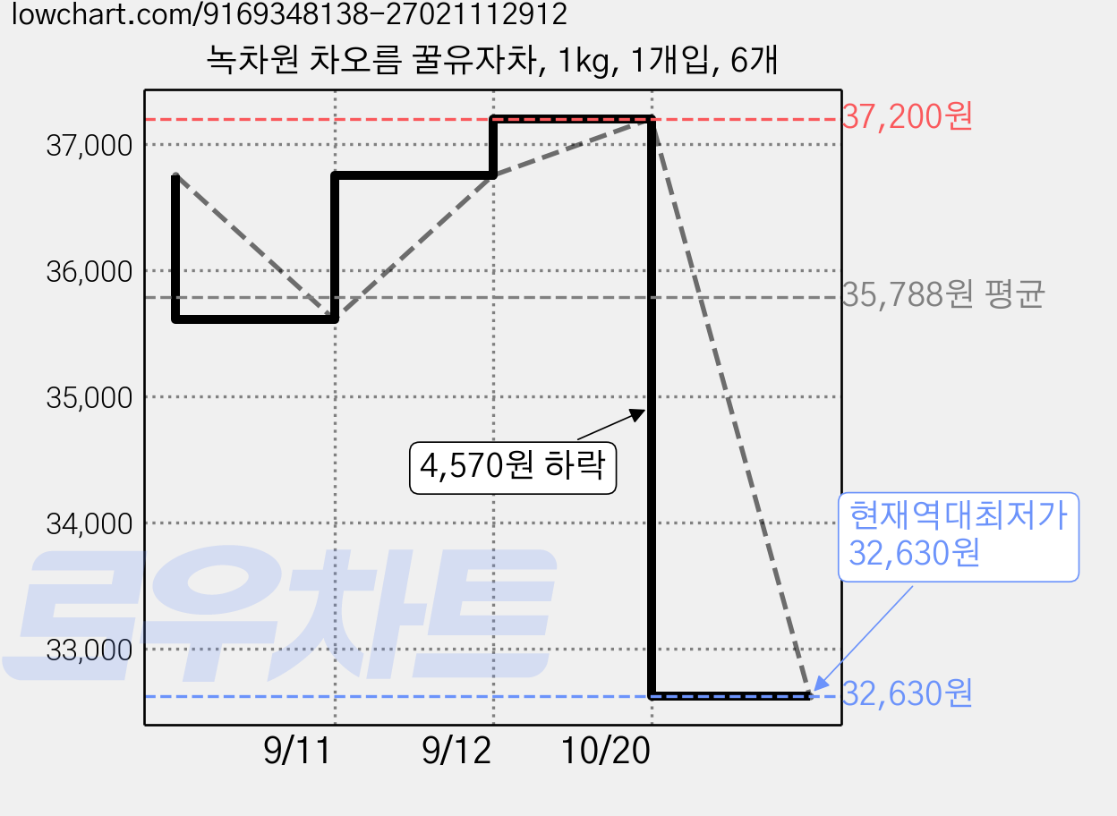녹차원 차오름 꿀유자차, 1kg, 1개입, 6개 가격 변동 차트, 현재가 32,630원, 역대최저가