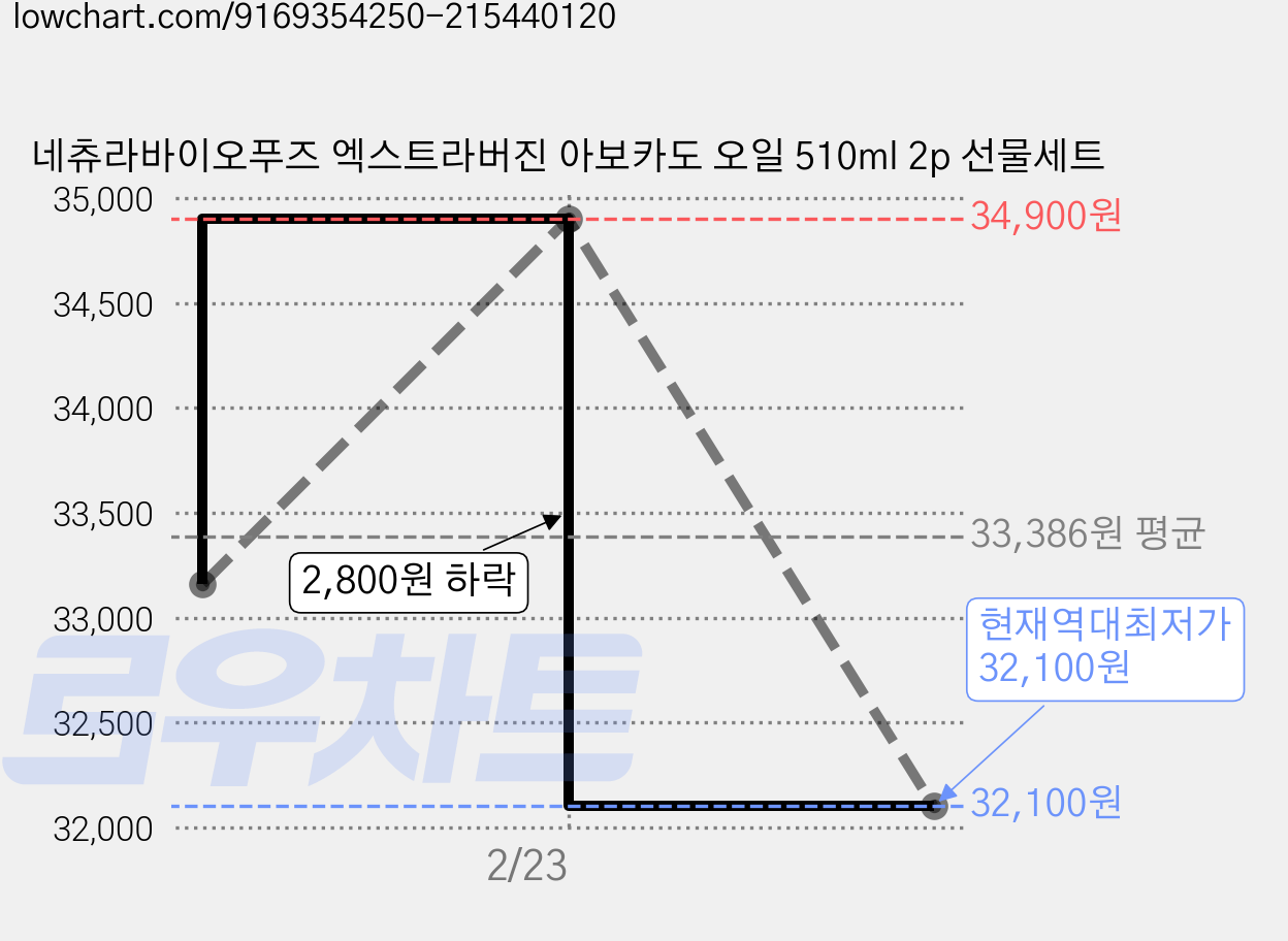 네츄라바이오푸즈 엑스트라버진 아보카도 오일 510ml 2p 선물세트 가격 변동 차트, 현재가 32,100원, 역대최저가