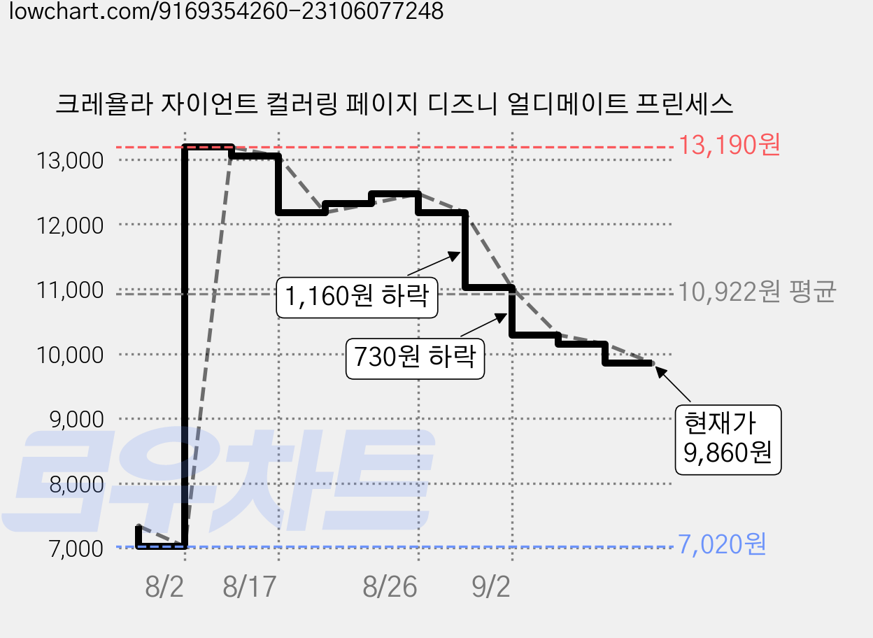 크레욜라 자이언트 컬러링 페이지 디즈니 얼디메이트 프린세스 가격 변동 차트, 현재가 9,860원, 관측 최저가 7,020원