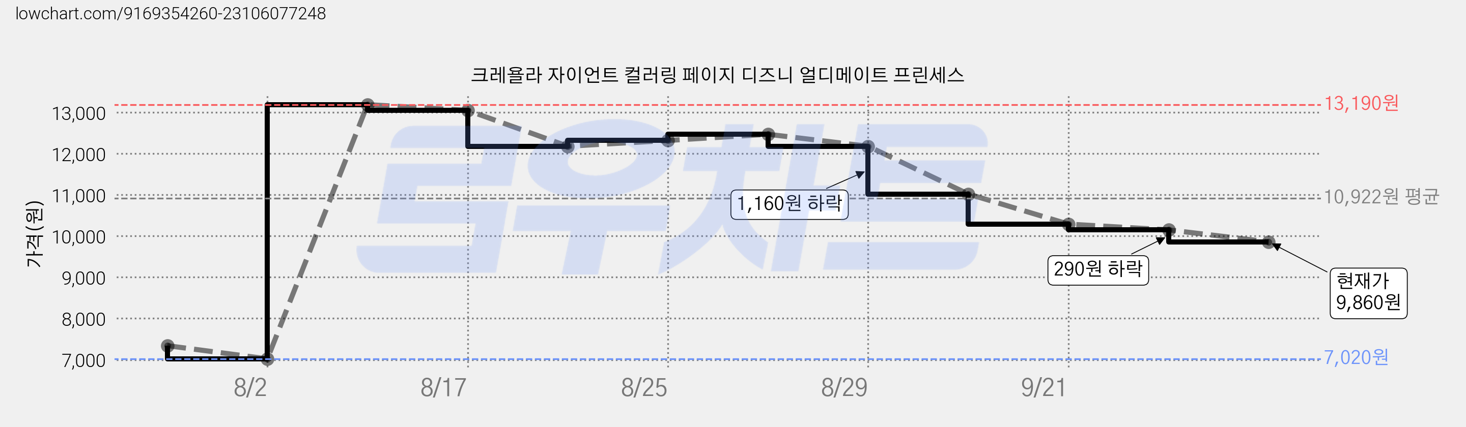 크레욜라 자이언트 컬러링 페이지 디즈니 얼디메이트 프린세스 가격 변동 차트, 현재가 9,860원, 관측 최저가 7,020원