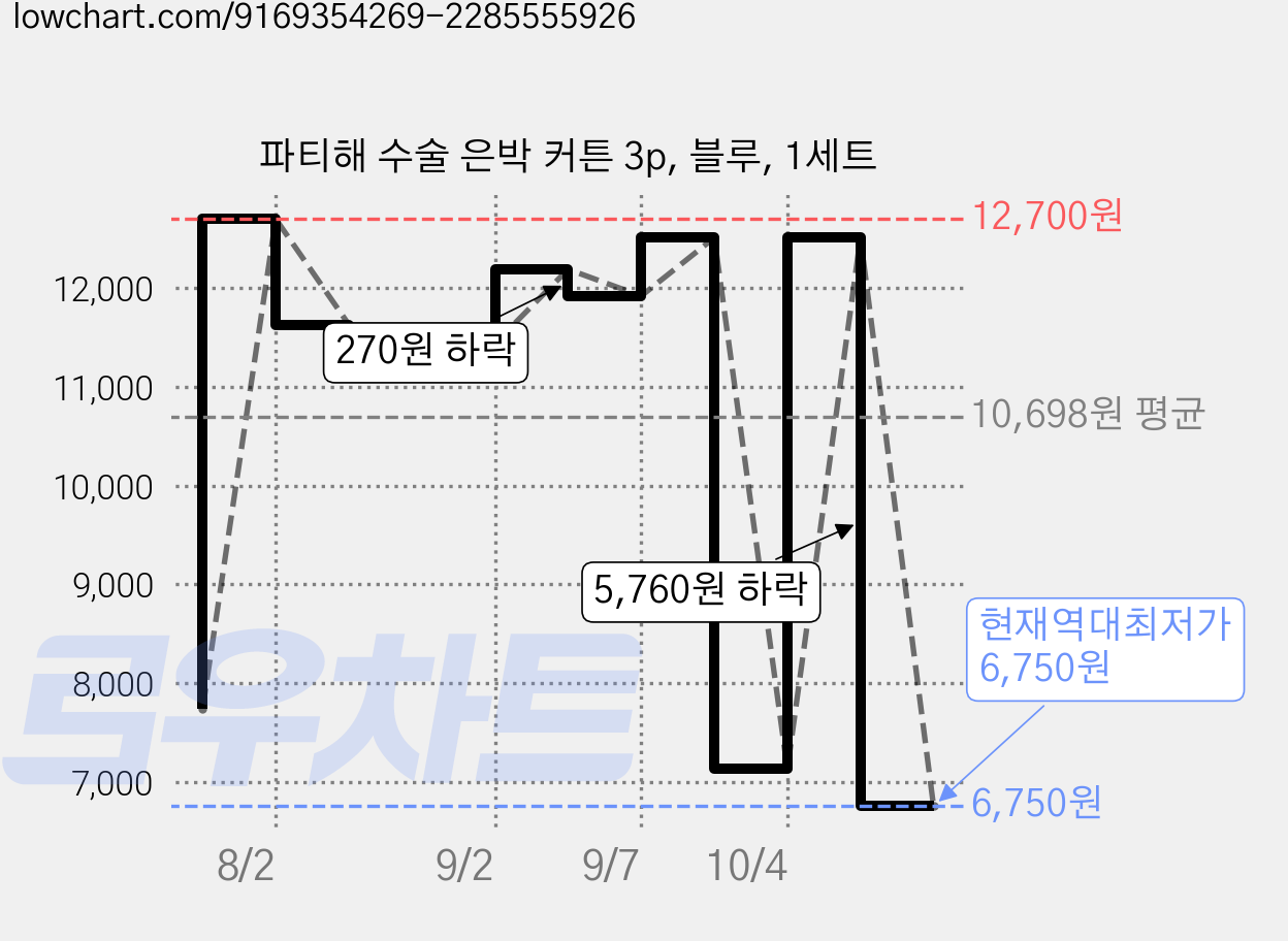 파티해 수술 은박 커튼 3p, 블루, 1세트 가격 변동 차트, 현재가 6,750원, 역대최저가