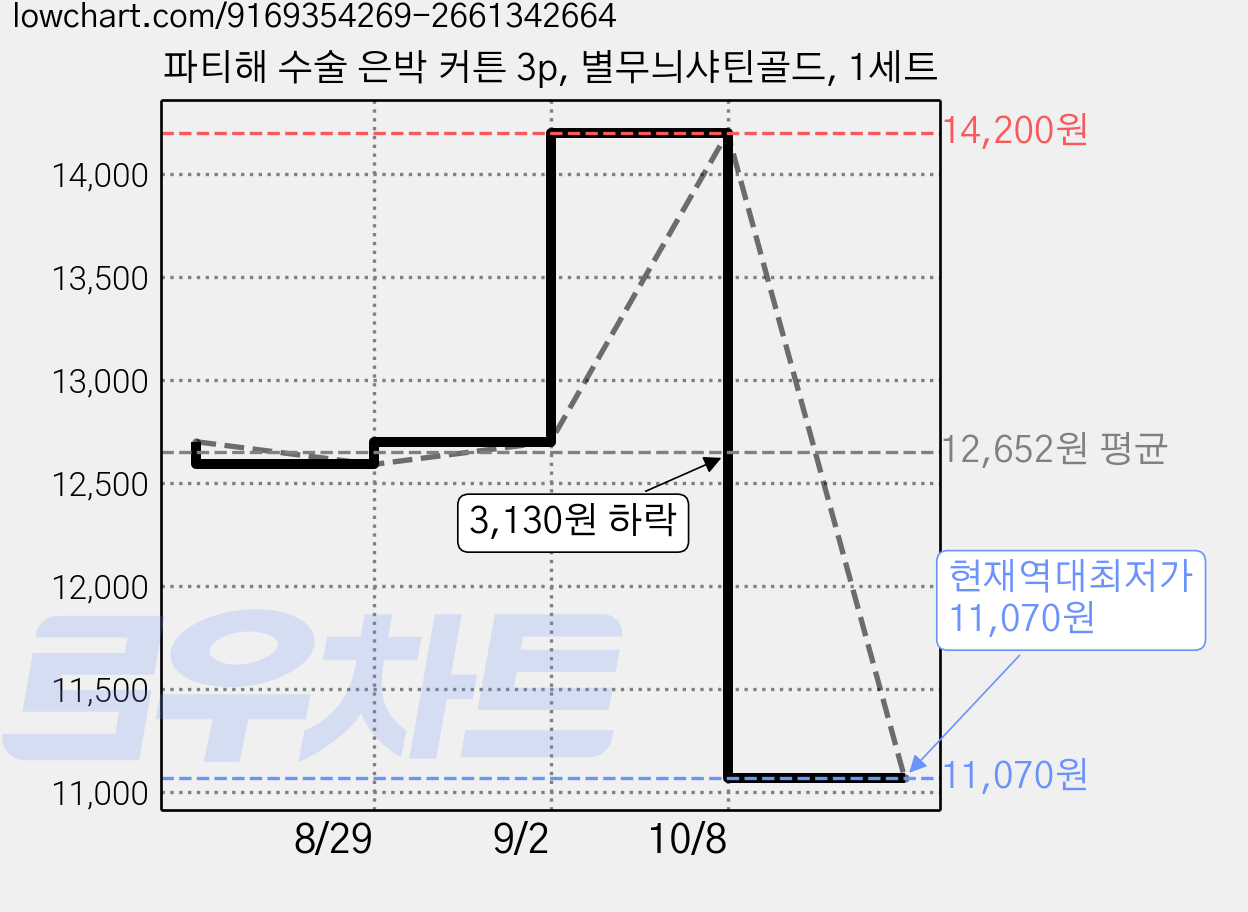 파티해 수술 은박 커튼 3p, 별무늬샤틴골드, 1세트 가격 변동 차트, 현재가 11,070원, 역대최저가