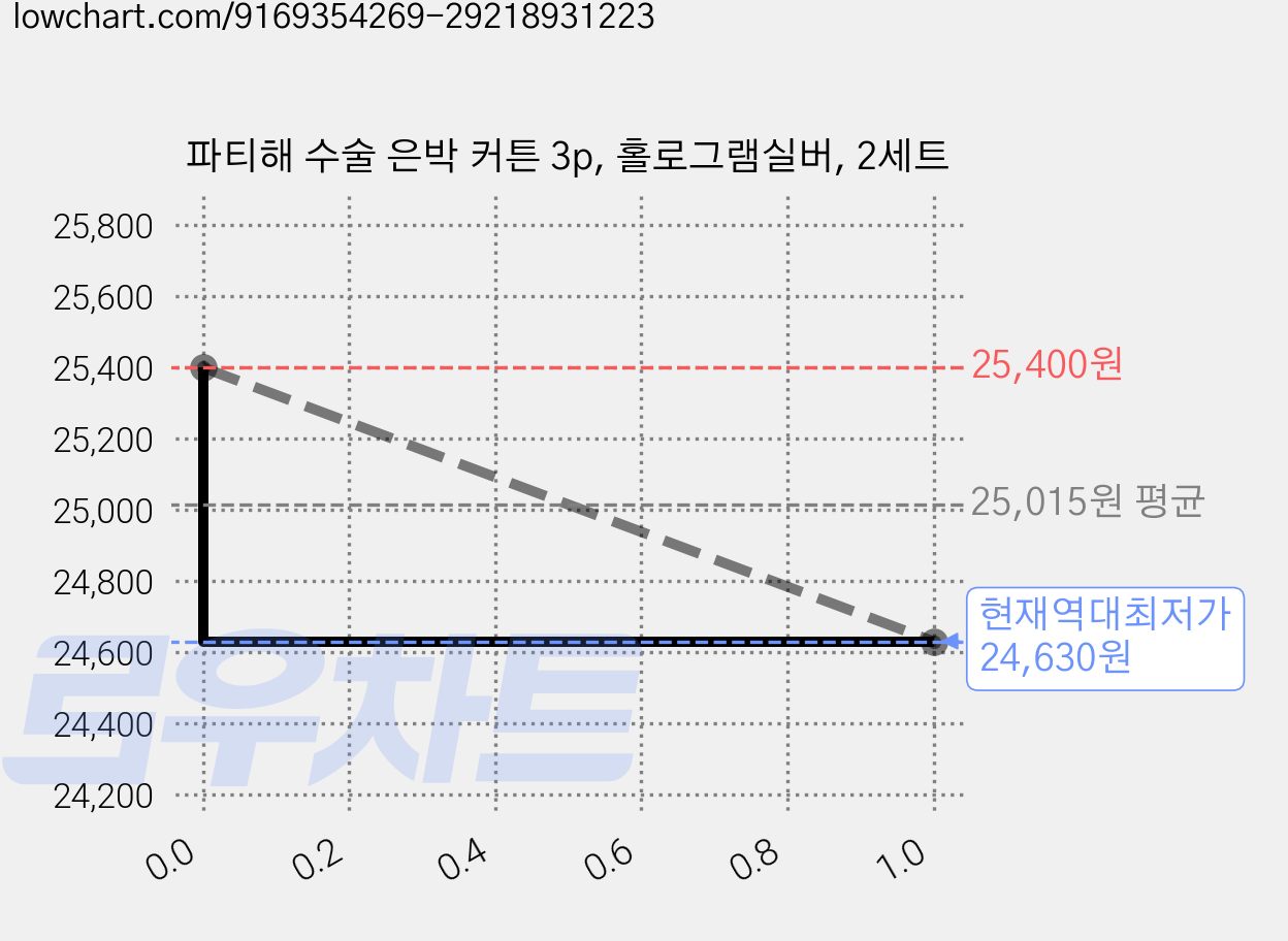 파티해 수술 은박 커튼 3p, 홀로그램실버, 2세트 가격 변동 차트, 현재가 24,630원, 역대최저가