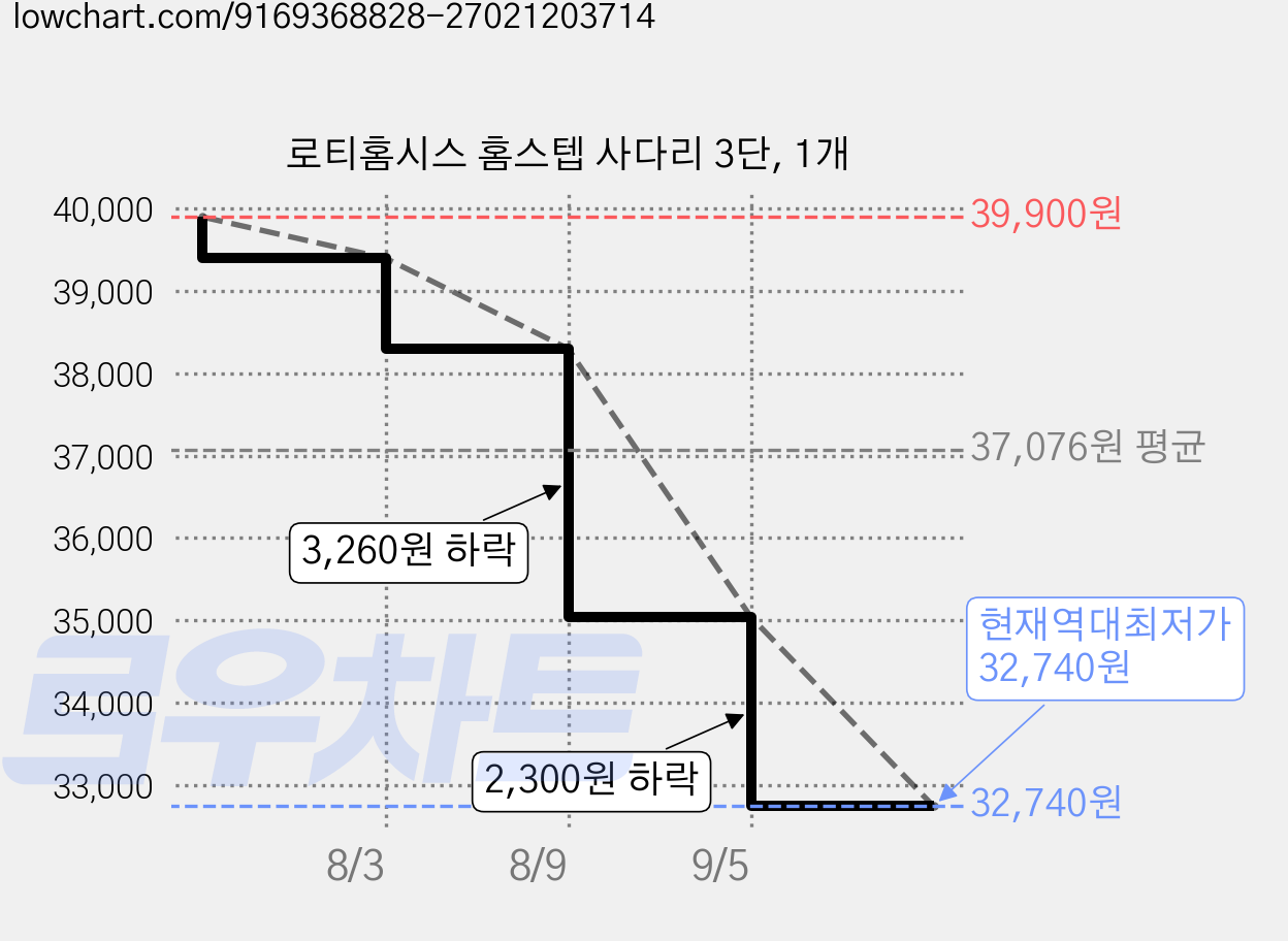로티홈시스 홈스텝 사다리 3단, 1개 가격 변동 차트, 현재가 32,740원, 역대최저가