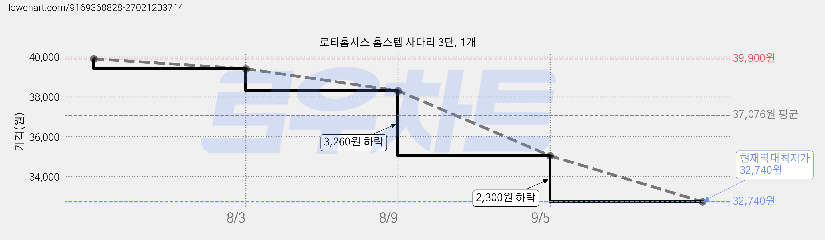 로티홈시스 홈스텝 사다리 3단, 1개 가격 변동 차트, 현재가 32,740원, 역대최저가