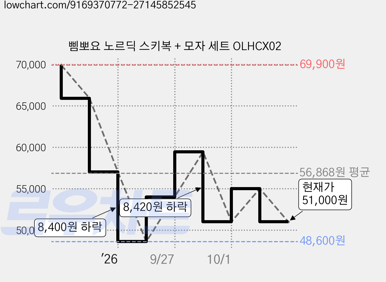 삠뽀요 노르딕 스키복 + 모자 세트 OLHCX02 가격 변동 차트, 현재가 51,000원, 관측 최저가 48,600원