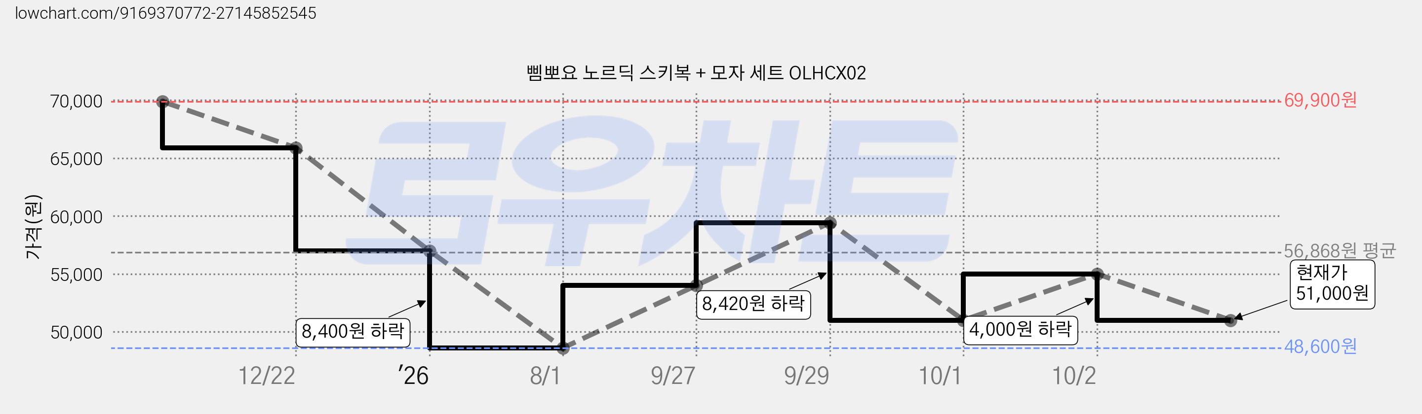 삠뽀요 노르딕 스키복 + 모자 세트 OLHCX02 가격 변동 차트, 현재가 51,000원, 관측 최저가 48,600원