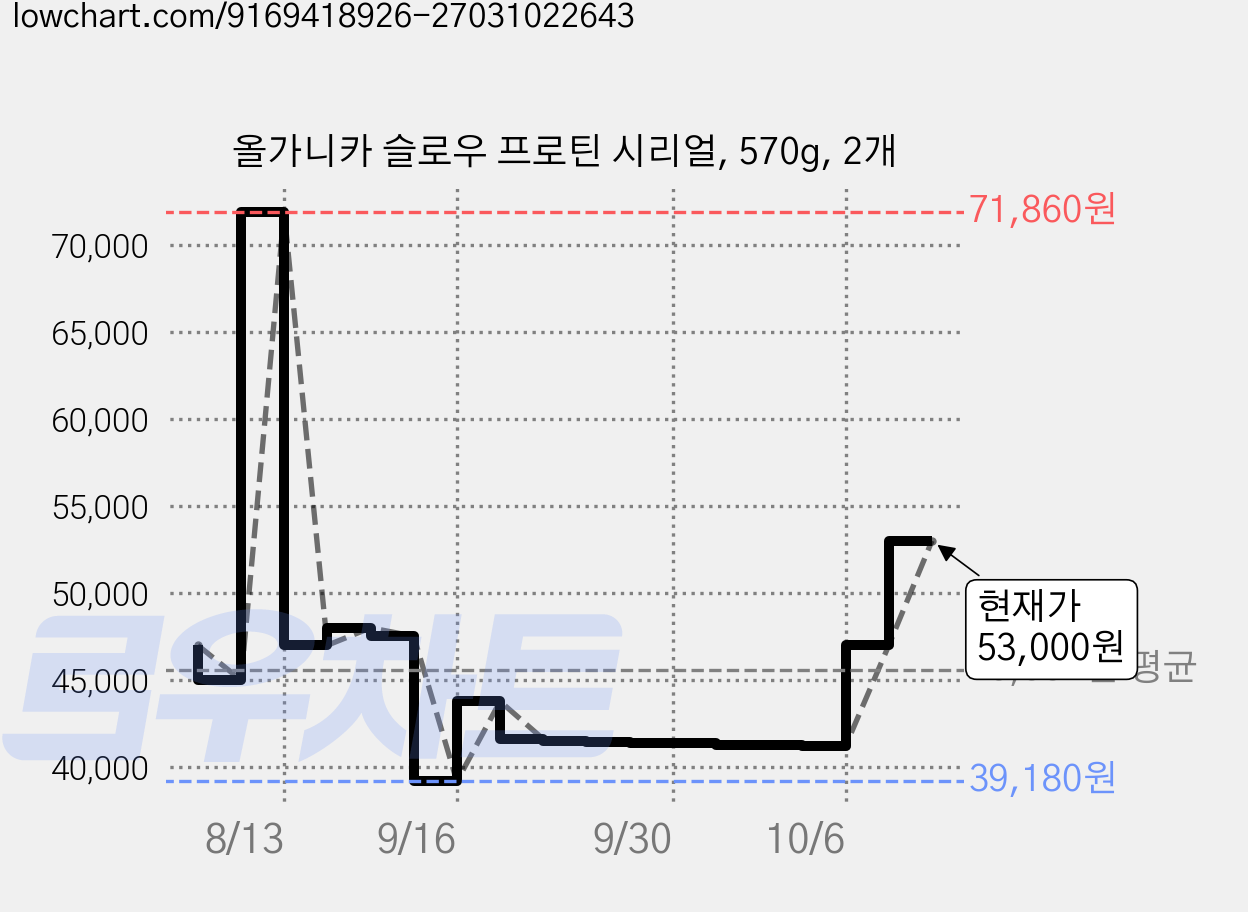 올가니카 슬로우 프로틴 시리얼, 570g, 2개 가격 변동 차트, 현재가 53,000원, 관측 최저가 39,180원