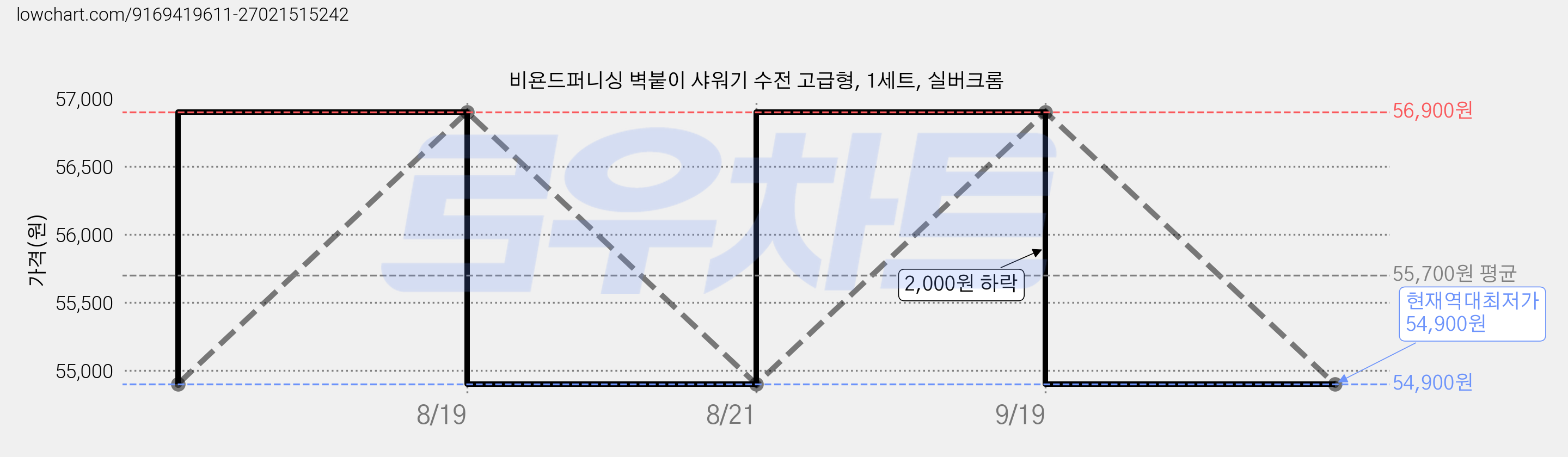 비욘드퍼니싱 벽붙이 샤워기 수전 고급형, 1세트, 실버크롬 가격 변동 차트, 현재가 54,900원, 역대최저가