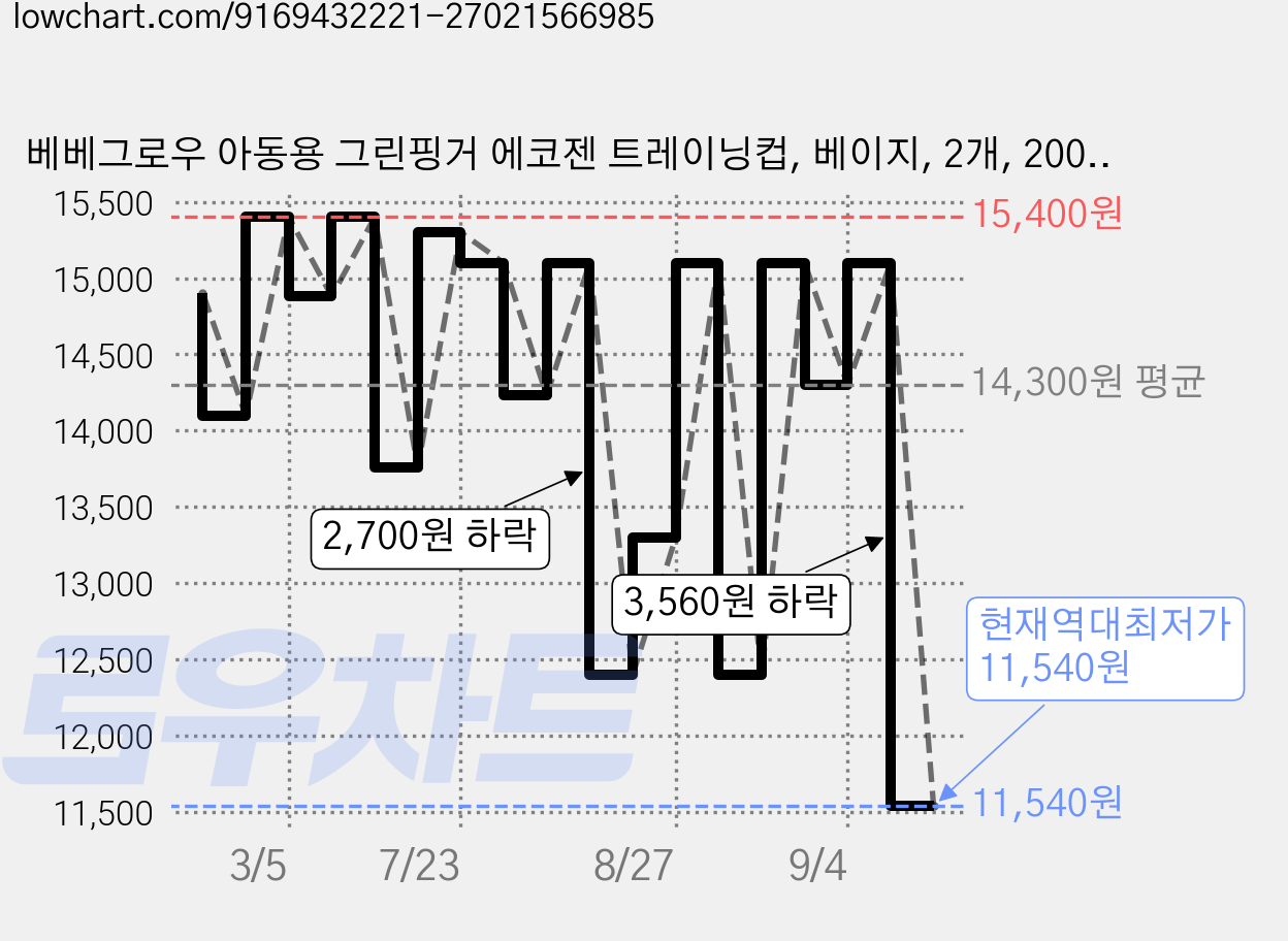 베베그로우 아동용 그린핑거 에코젠 트레이닝컵, 베이지, 2개, 200ml 가격 변동 차트, 현재가 11,540원, 역대최저가