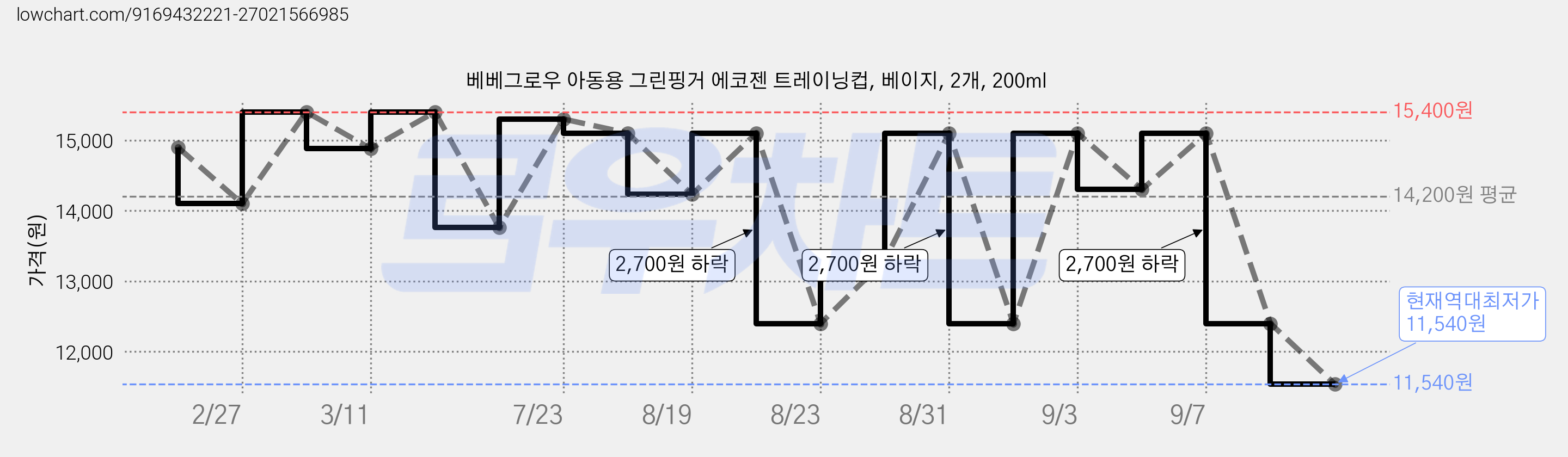 베베그로우 아동용 그린핑거 에코젠 트레이닝컵, 베이지, 2개, 200ml 가격 변동 차트, 현재가 11,540원, 역대최저가