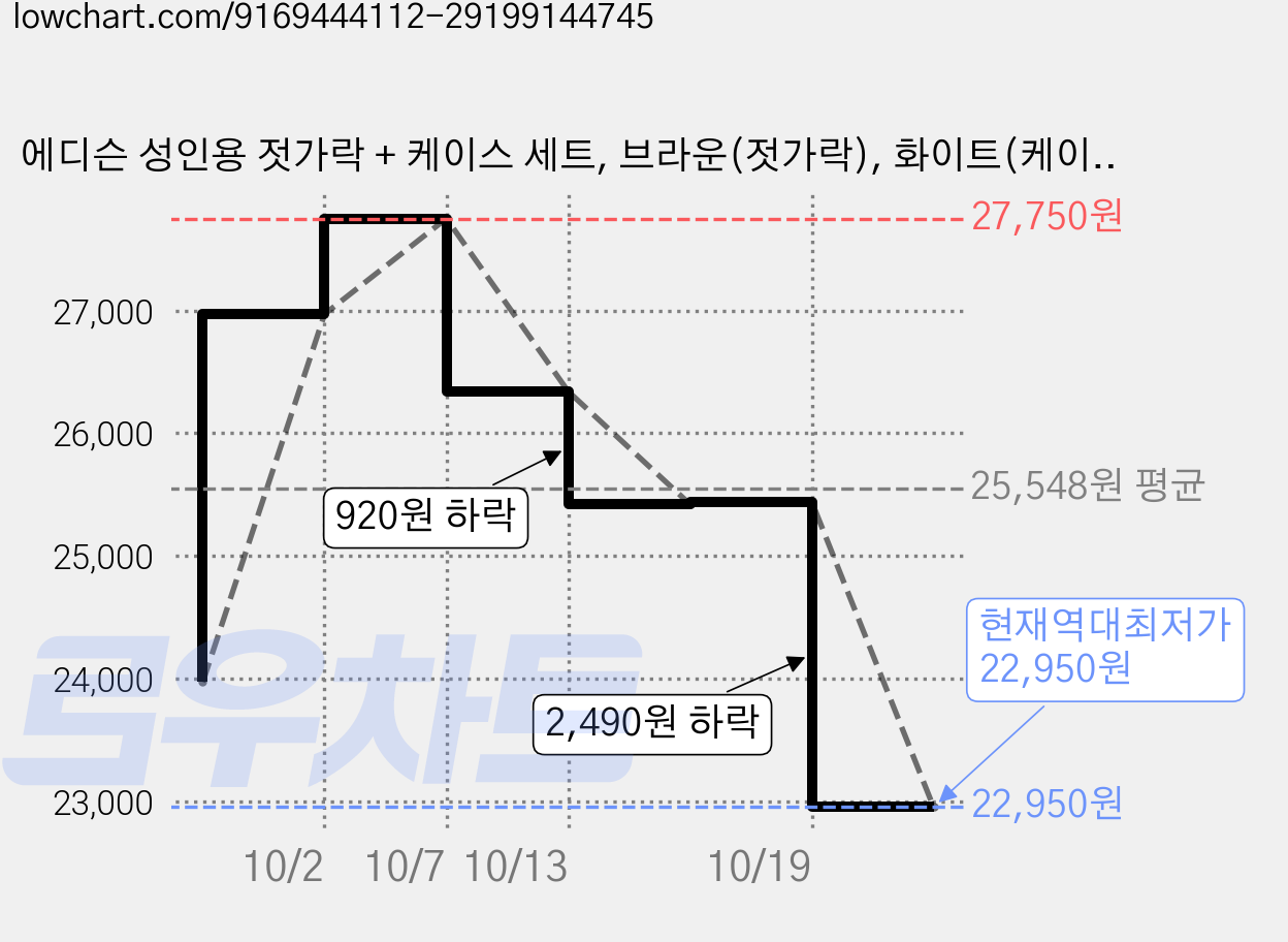 에디슨 성인용 젓가락 + 케이스 세트, 브라운(젓가락), 화이트(케이스), 3세트 가격 변동 차트, 현재가 22,950원, 역대최저가