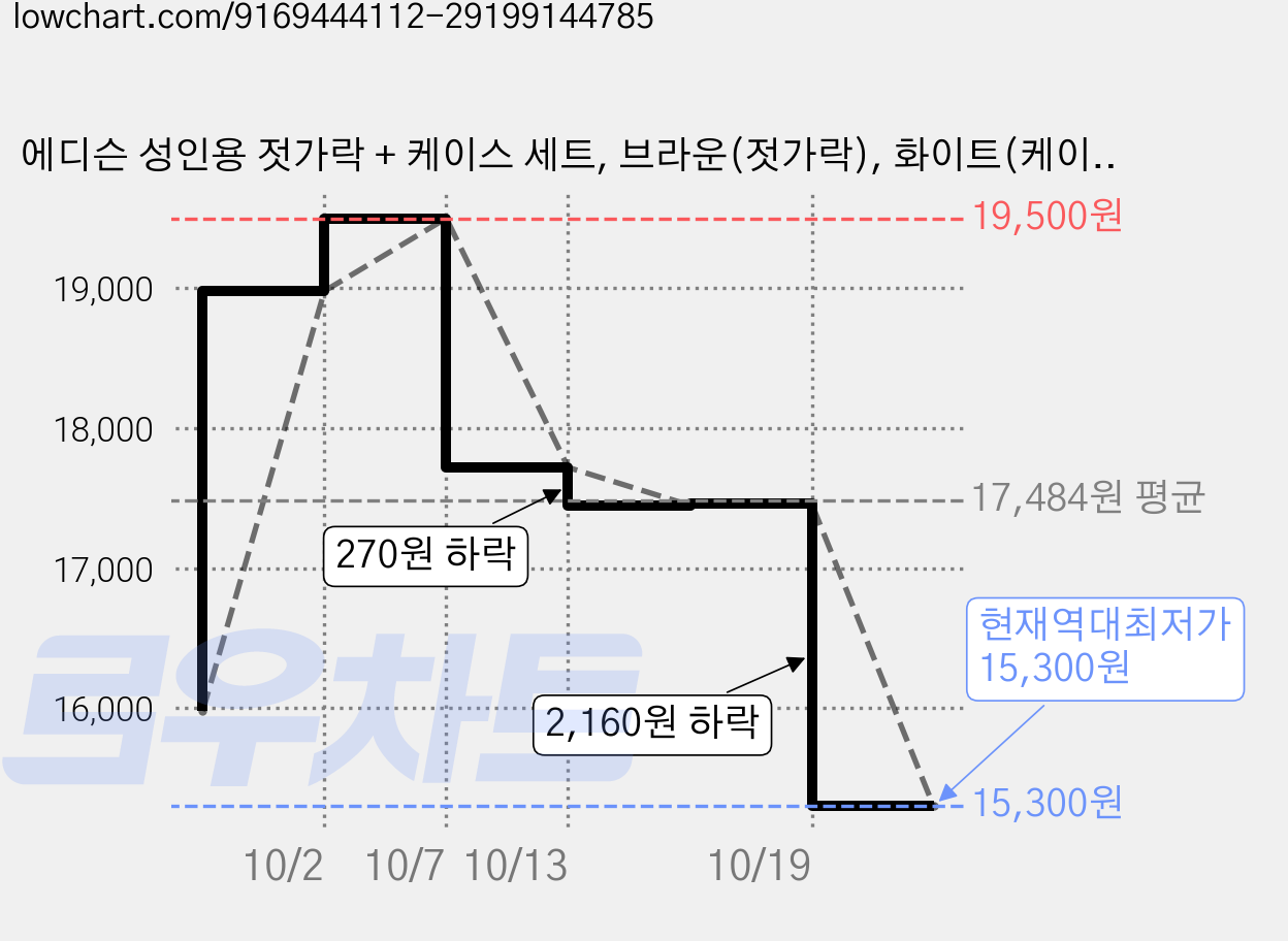 에디슨 성인용 젓가락 + 케이스 세트, 브라운(젓가락), 화이트(케이스), 2세트 가격 변동 차트, 현재가 15,300원, 역대최저가