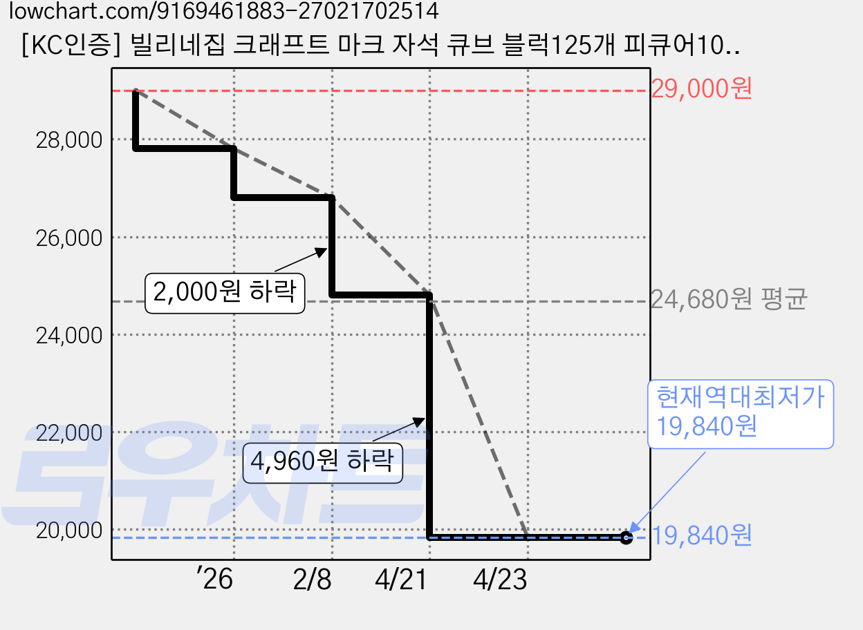 [KC인증] 빌리네집 크래프트 마크 자석 큐브 블럭125개 피큐어10개세트 퍼즐 놀이 장난감 마인 방학 집콕 선물, 1개 가격 변동 차트, 현재가 19,840원, 역대최저가