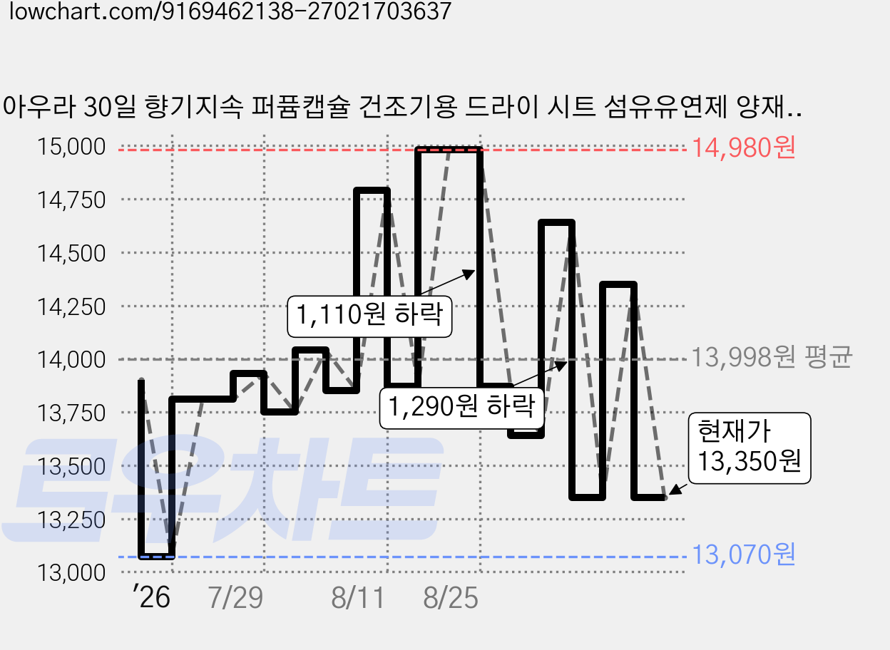 아우라 30일 향기지속 퍼퓸캡슐 건조기용 드라이 시트 섬유유연제 양재동 꽃시장, 80개입, 1개 가격 변동 차트, 현재가 13,350원, 관측 최저가 12,900원