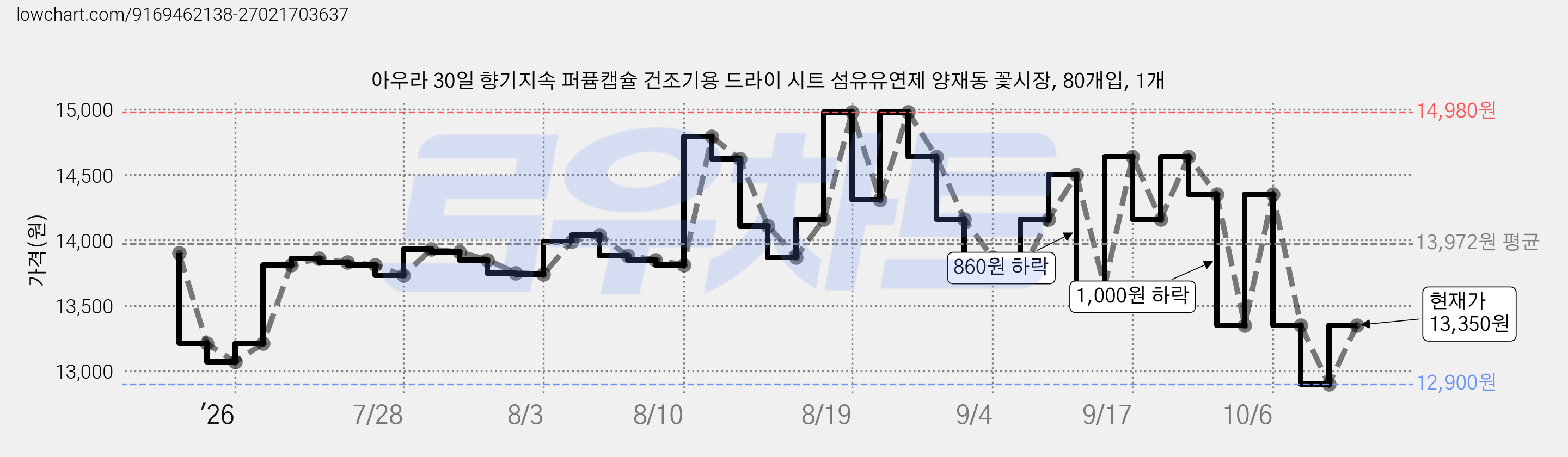 아우라 30일 향기지속 퍼퓸캡슐 건조기용 드라이 시트 섬유유연제 양재동 꽃시장, 80개입, 1개 가격 변동 차트, 현재가 13,350원, 관측 최저가 12,900원