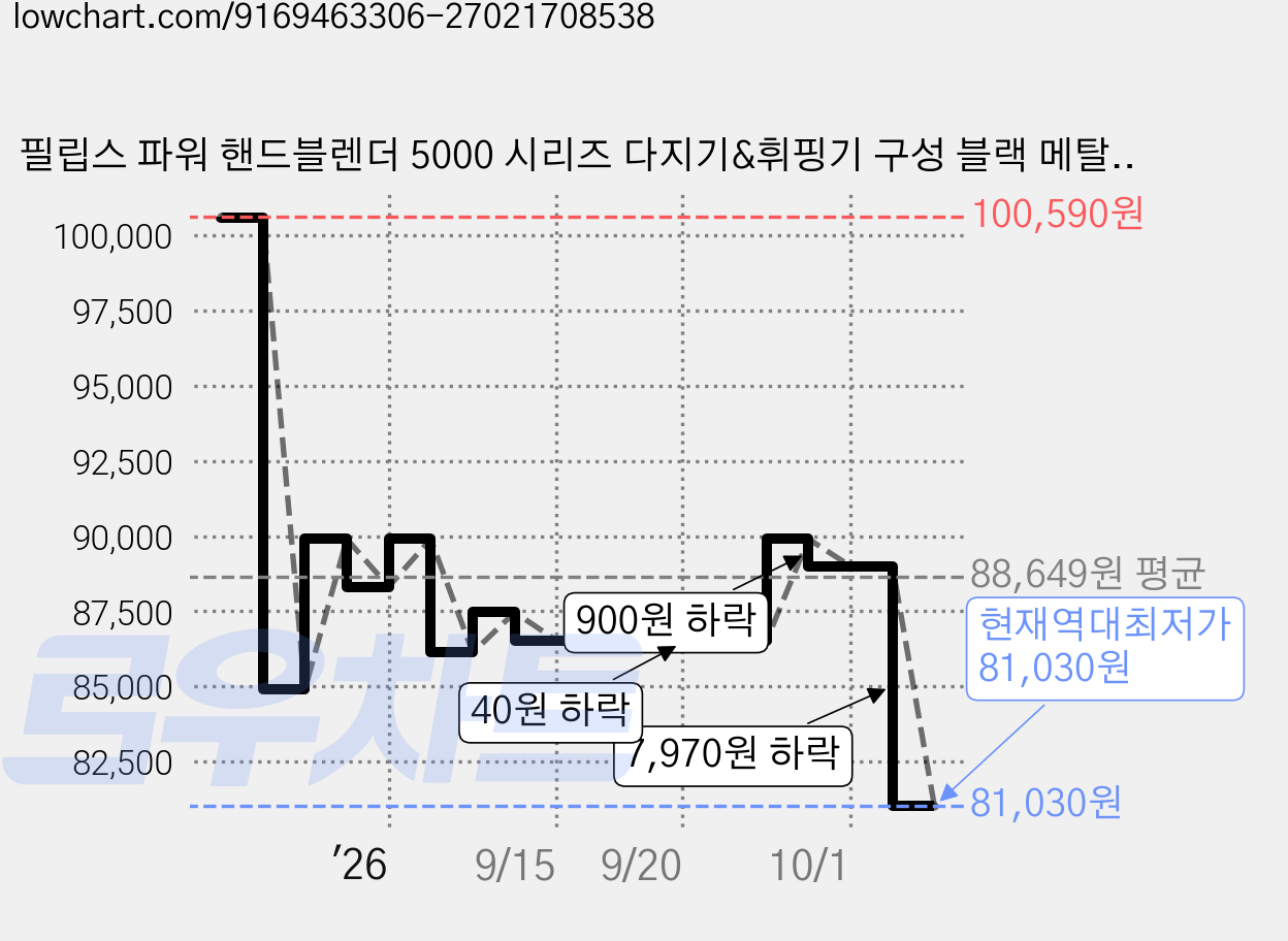 필립스 파워 핸드블렌더 5000 시리즈 다지기&휘핑기 구성 블랙 메탈, HR2683/00 가격 변동 차트, 현재가 81,030원, 역대최저가