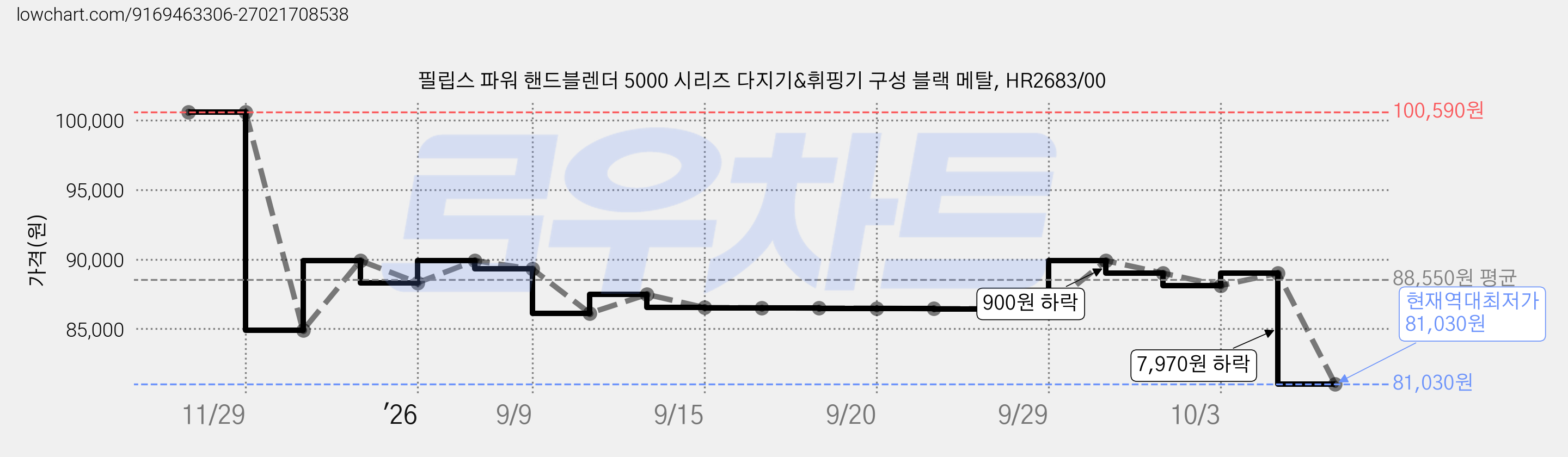 필립스 파워 핸드블렌더 5000 시리즈 다지기&휘핑기 구성 블랙 메탈, HR2683/00 가격 변동 차트, 현재가 81,030원, 역대최저가