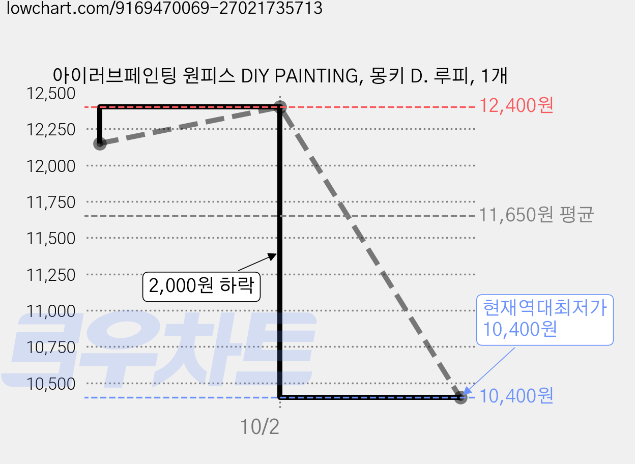 아이러브페인팅 원피스 DIY PAINTING, 몽키 D. 루피, 1개 가격 변동 차트, 현재가 10,400원, 역대최저가