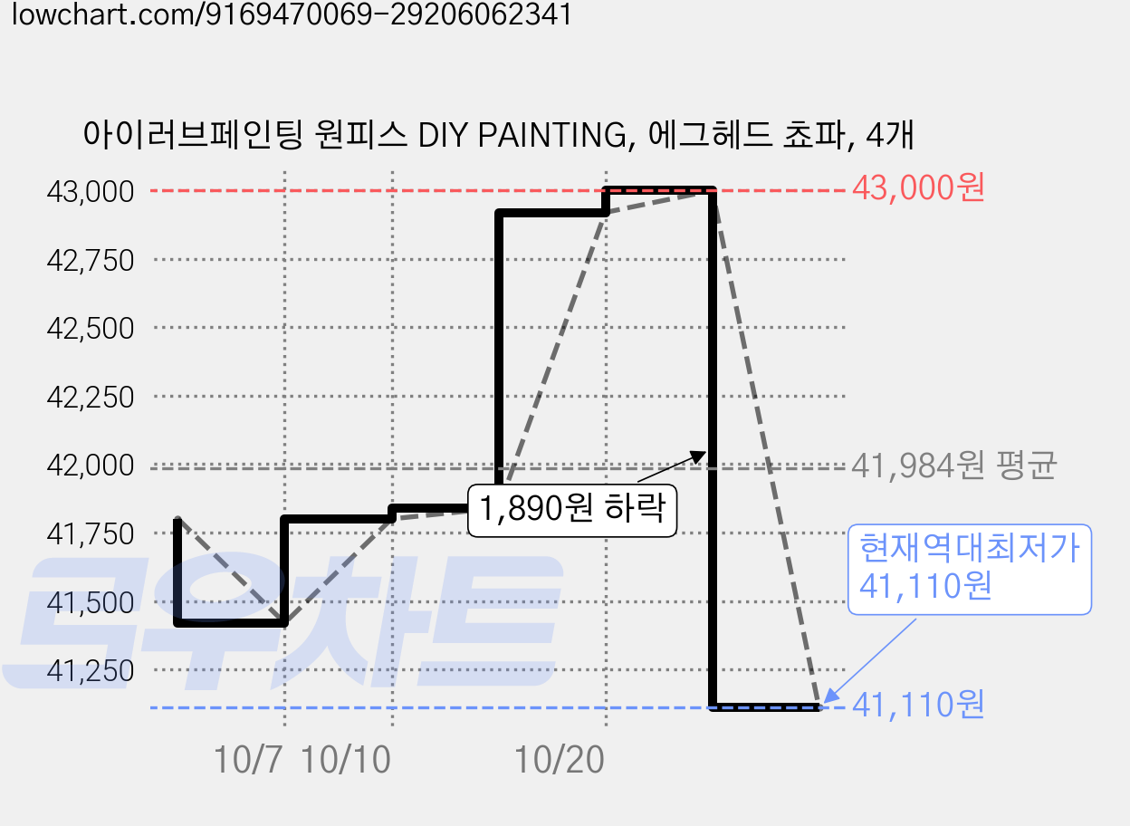 아이러브페인팅 원피스 DIY PAINTING, 에그헤드 쵸파, 4개 가격 변동 차트, 현재가 41,110원, 역대최저가
