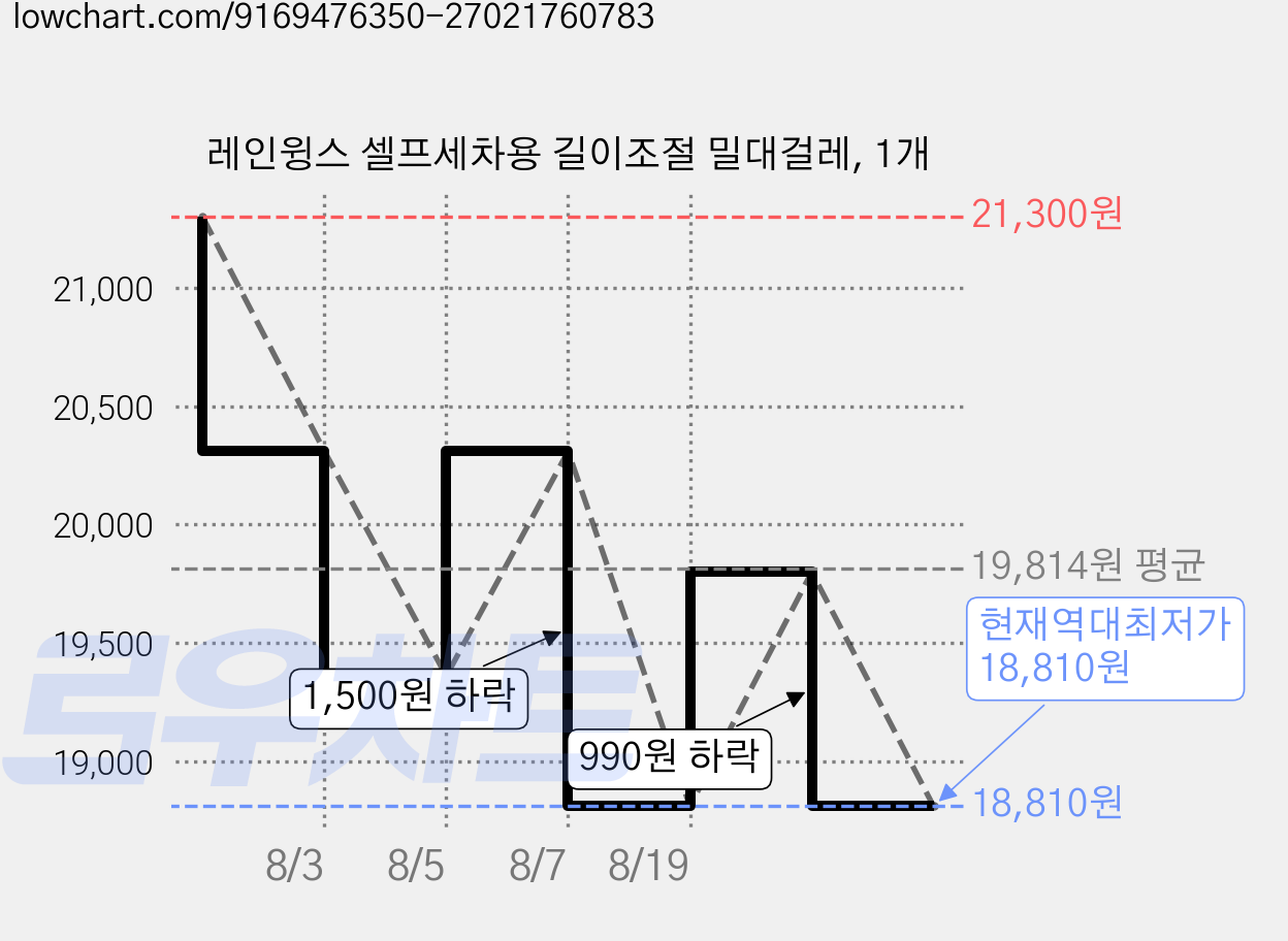 레인윙스 셀프세차용 길이조절 밀대걸레, 1개 가격 변동 차트, 현재가 18,810원, 역대최저가
