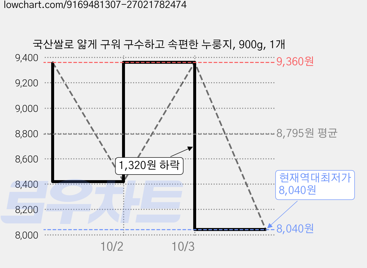 국산쌀로 얇게 구워 구수하고 속편한 누룽지, 900g, 1개 가격 변동 차트, 현재가 8,040원, 역대최저가