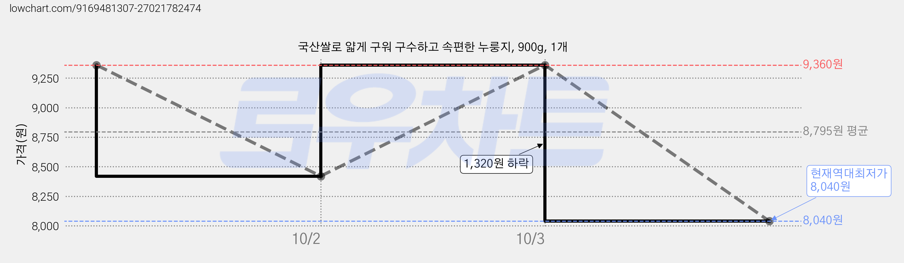 국산쌀로 얇게 구워 구수하고 속편한 누룽지, 900g, 1개 가격 변동 차트, 현재가 8,040원, 역대최저가