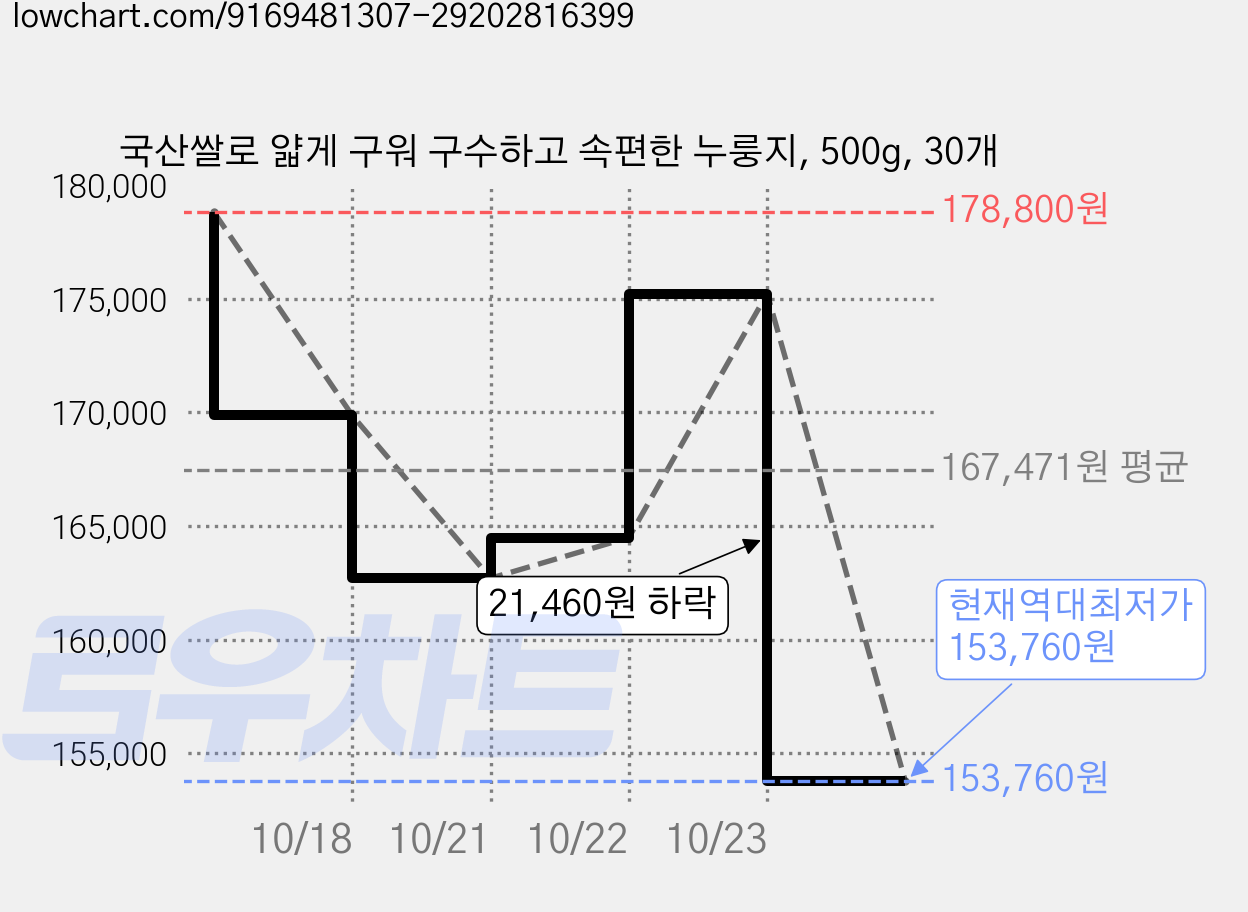국산쌀로 얇게 구워 구수하고 속편한 누룽지, 500g, 30개 가격 변동 차트, 현재가 153,760원, 역대최저가