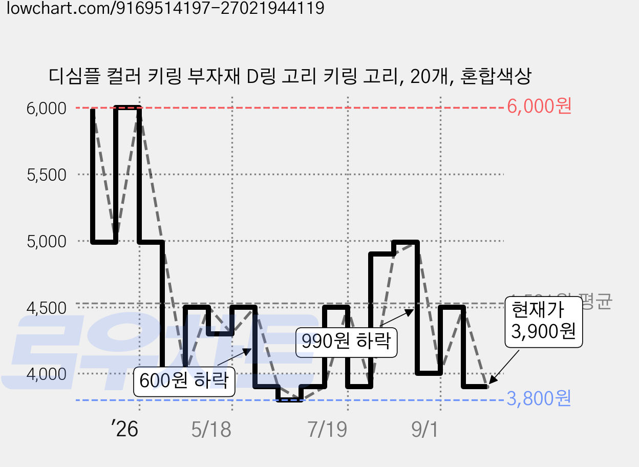 디심플 컬러 키링 부자재 D링 고리 키링 고리, 20개, 혼합색상 가격 변동 차트, 현재가 3,900원, 관측 최저가 3,800원
