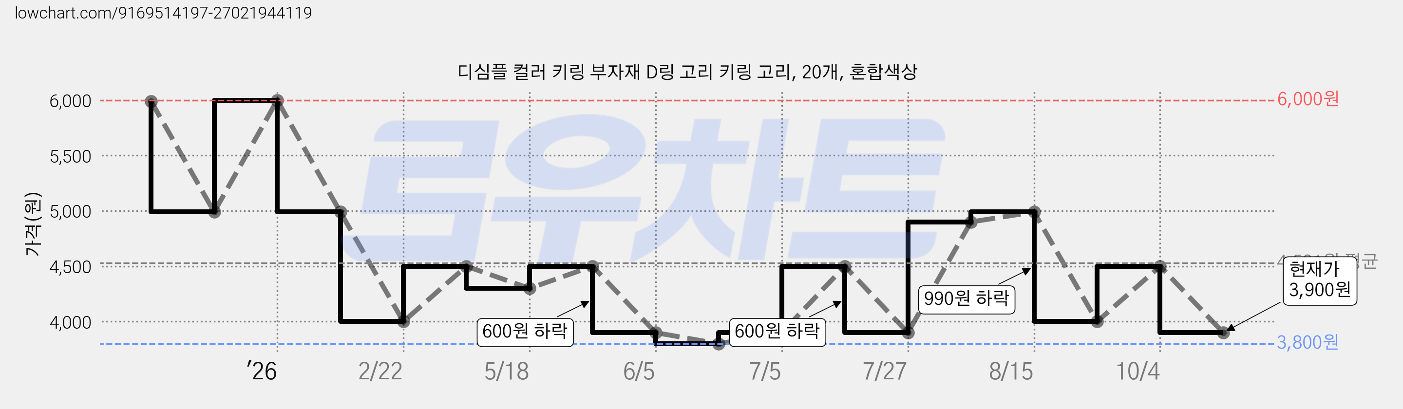 디심플 컬러 키링 부자재 D링 고리 키링 고리, 20개, 혼합색상 가격 변동 차트, 현재가 3,900원, 관측 최저가 3,800원