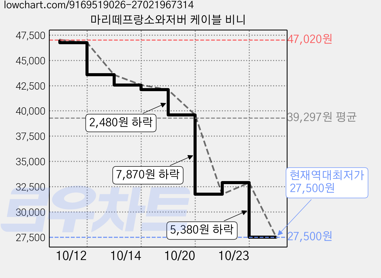 마리떼프랑소와저버 케이블 비니 가격 변동 차트, 현재가 27,500원, 역대최저가