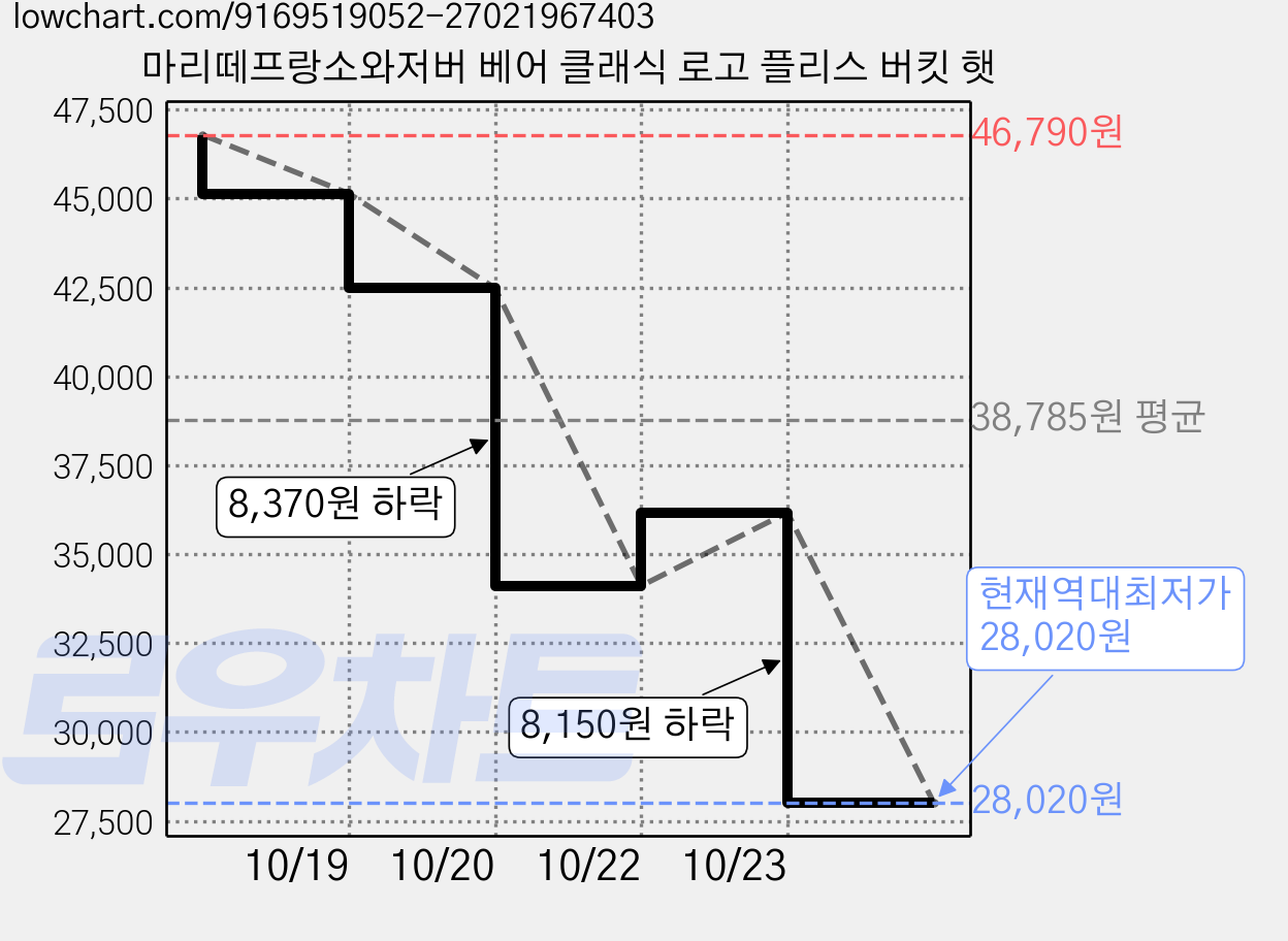 마리떼프랑소와저버 베어 클래식 로고 플리스 버킷 햇 가격 변동 차트, 현재가 28,020원, 역대최저가